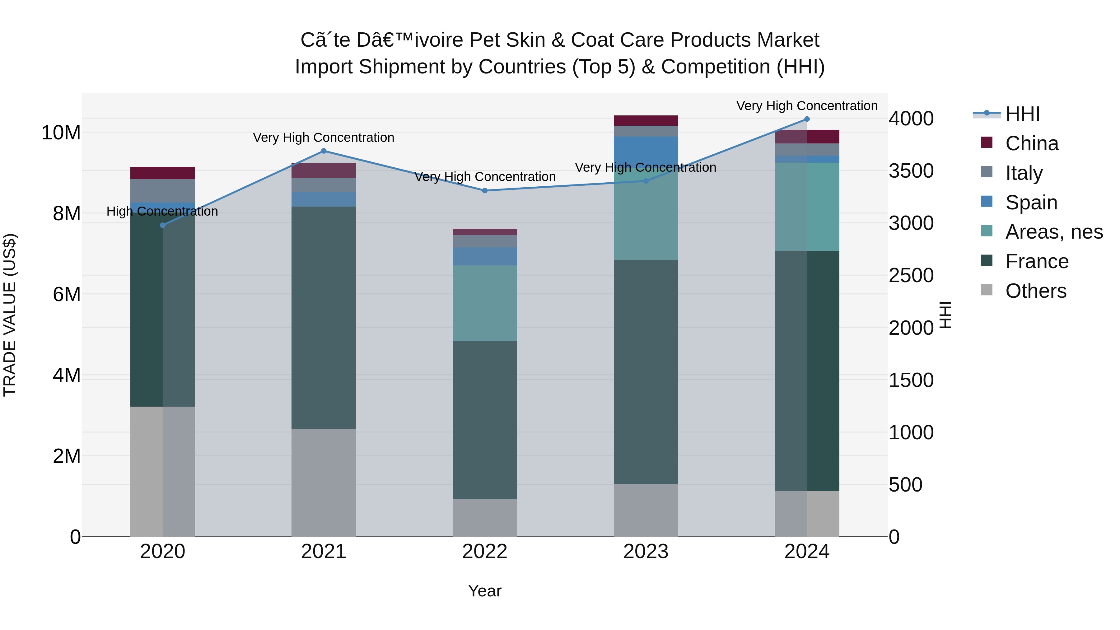 Ivory Coast Pet Skin & Coat Care Products Market: Top 5 Importing Countries and Market Competition (HHI) Analysis