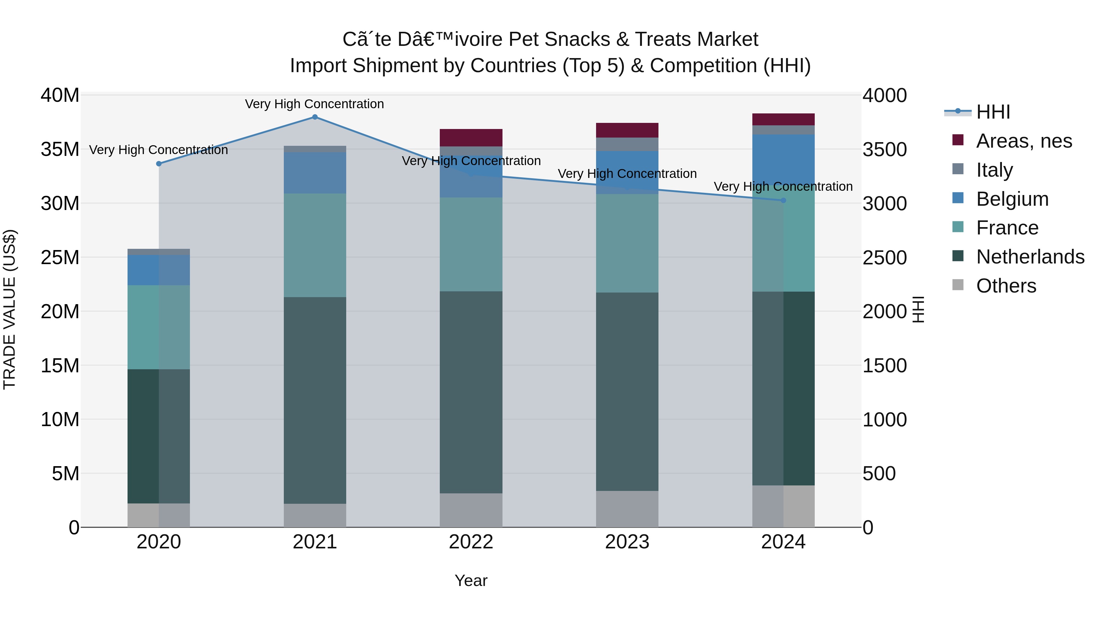 Ivory Coast Pet Snacks & Treats Market: Top 5 Importing Countries and Market Competition (HHI) Analysis