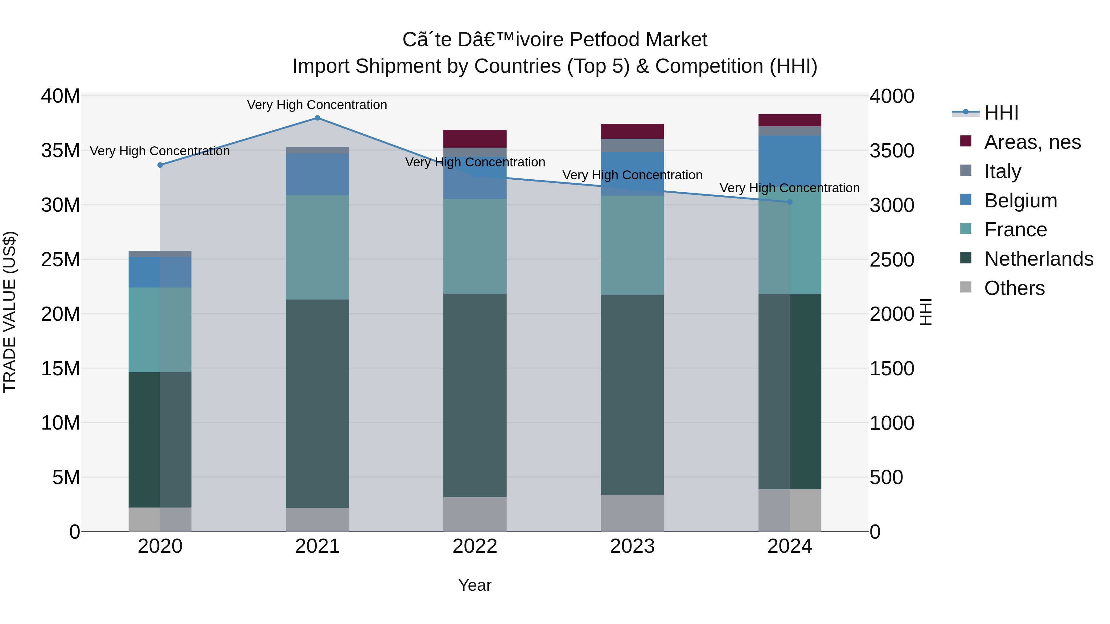 Ivory Coast Petfood Market: Top 5 Importing Countries and Market Competition (HHI) Analysis