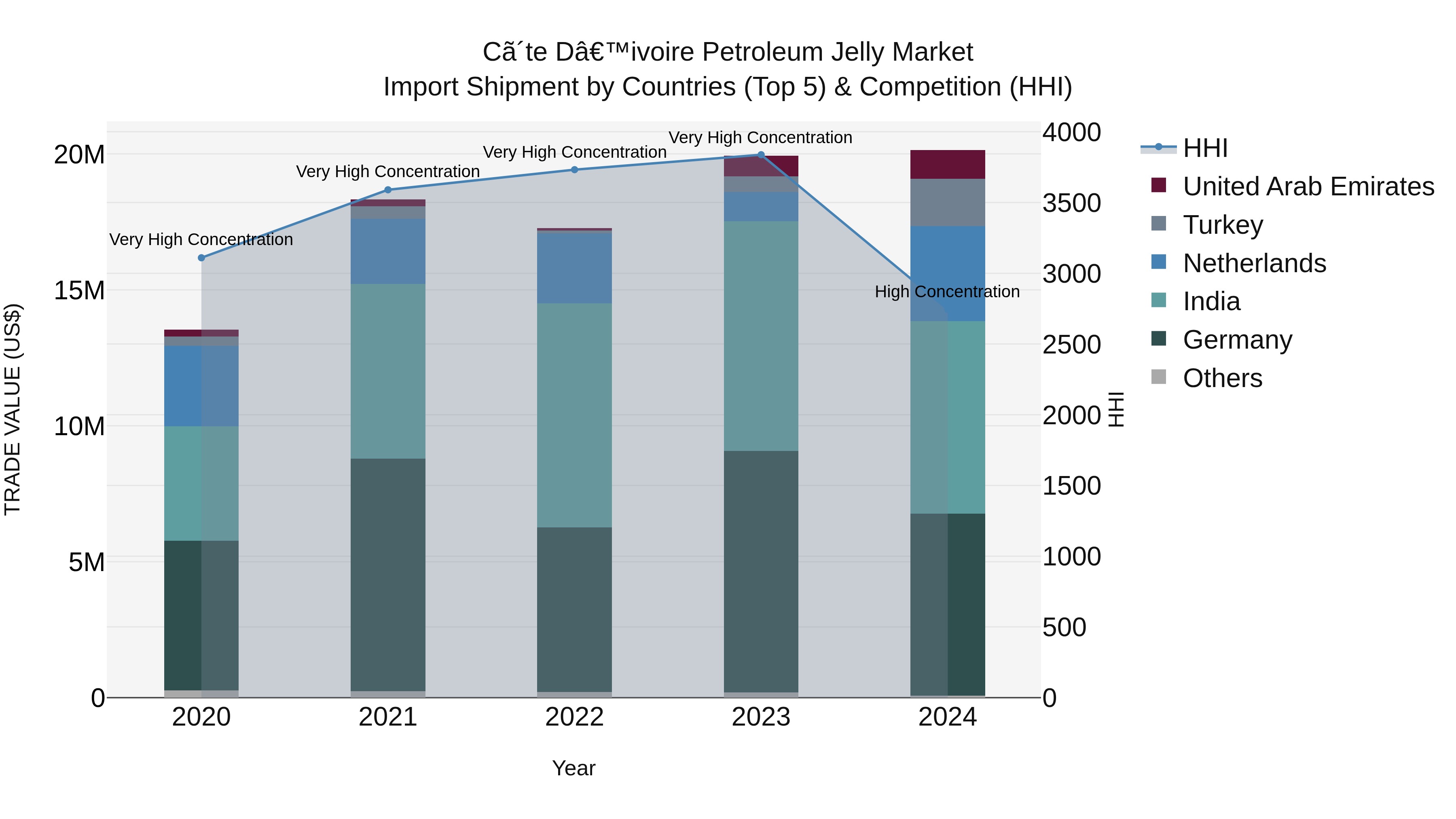 Ivory Coast Petroleum Jelly Market: Top 5 Importing Countries and Market Competition (HHI) Analysis