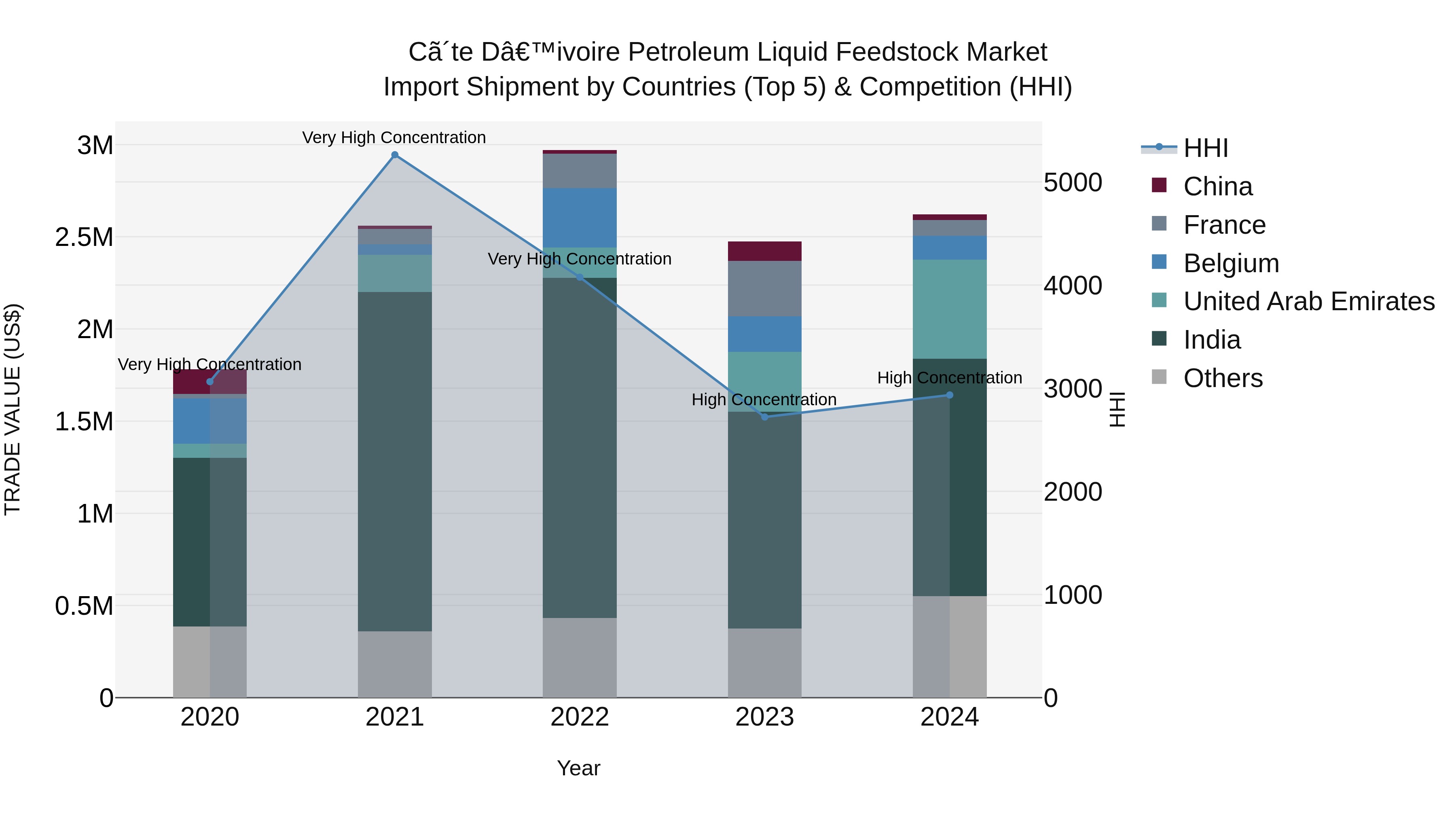 Ivory Coast Petroleum Liquid Feedstock Market: Top 5 Importing Countries and Market Competition (HHI) Analysis