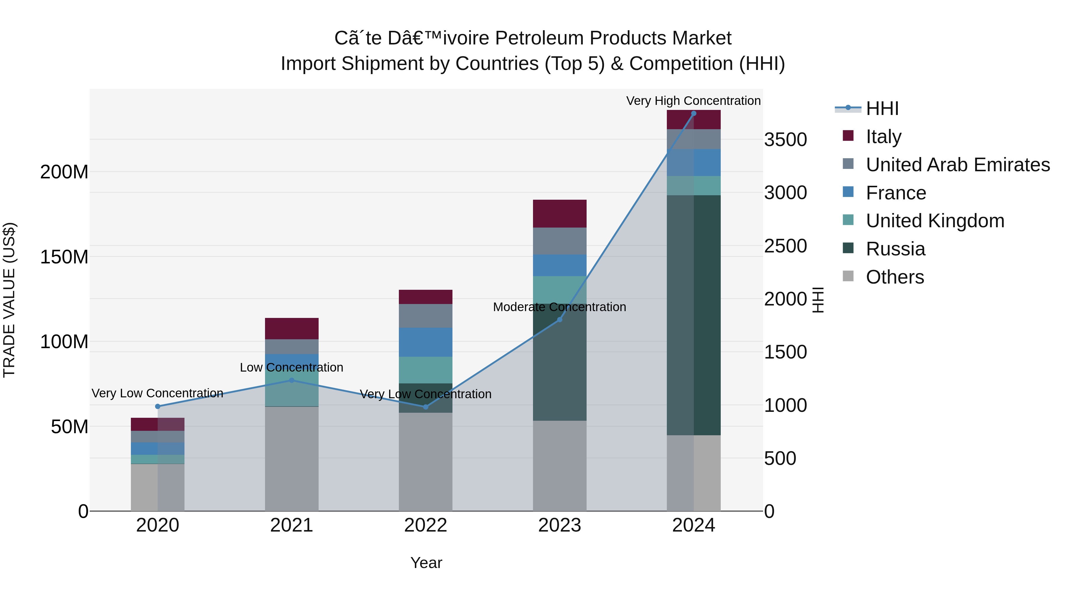 Ivory Coast Petroleum Products Market: Top 5 Importing Countries and Market Competition (HHI) Analysis