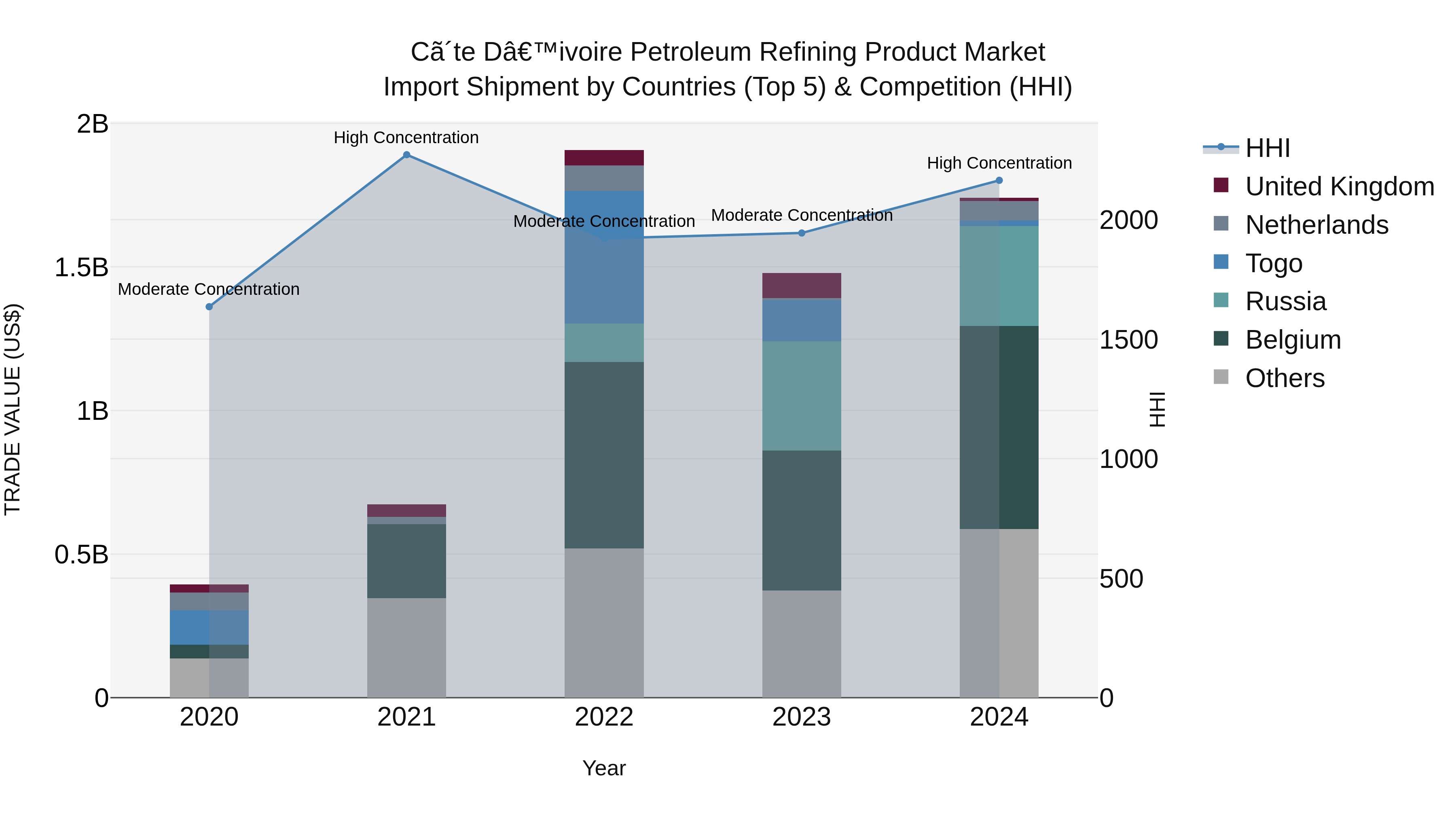 Ivory Coast Petroleum Refining Product Market: Top 5 Importing Countries and Market Competition (HHI) Analysis