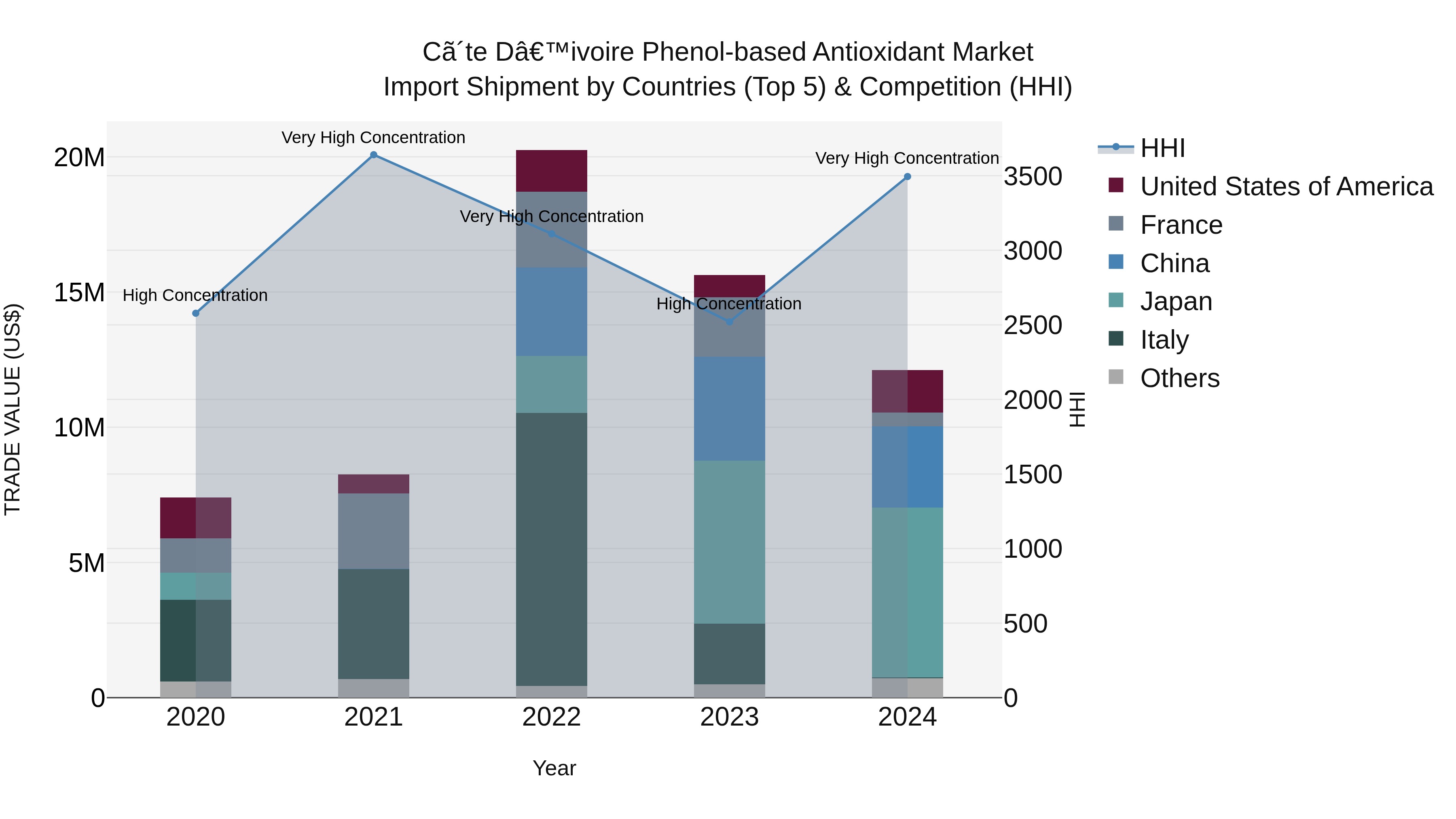 Ivory Coast Phenol-based Antioxidant Market: Top 5 Importing Countries and Market Competition (HHI) Analysis