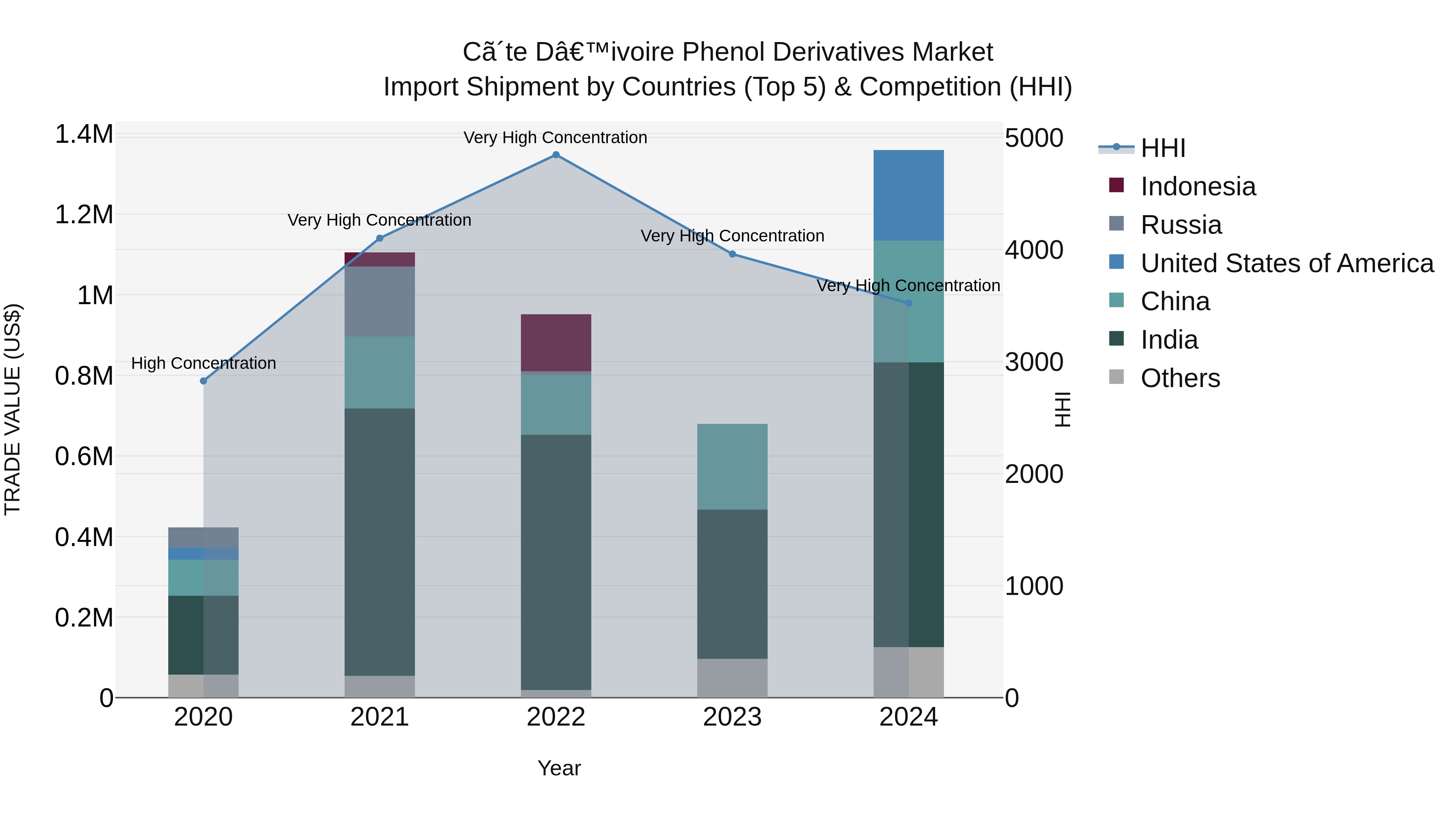 Ivory Coast Phenol Derivatives Market: Top 5 Importing Countries and Market Competition (HHI) Analysis