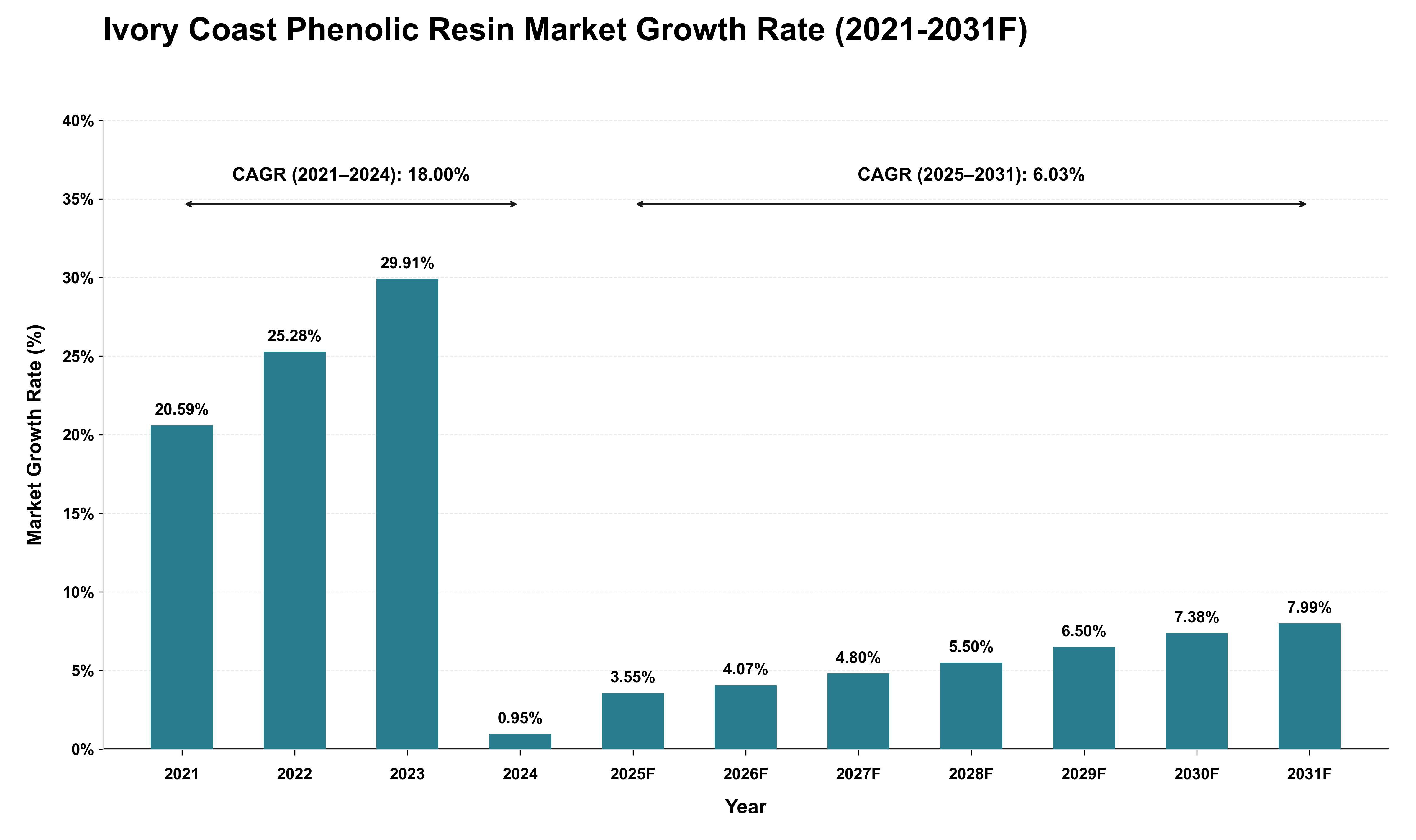 Ivory Coast Phenolic Resin Market Growth Rate Analysis (2021 - 2031)