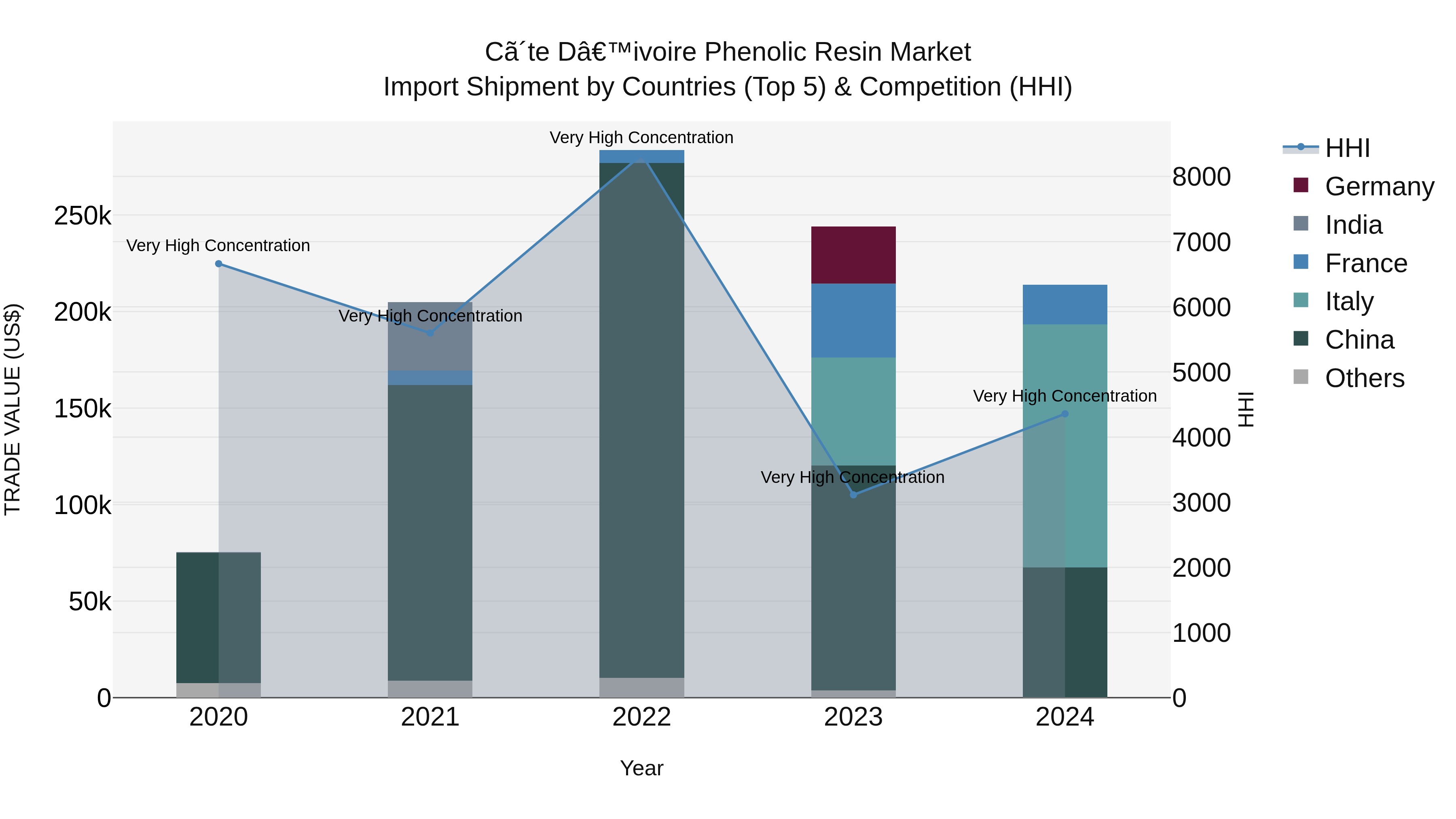 Ivory Coast Phenolic Resin Market: Top 5 Importing Countries and Market Competition (HHI) Analysis