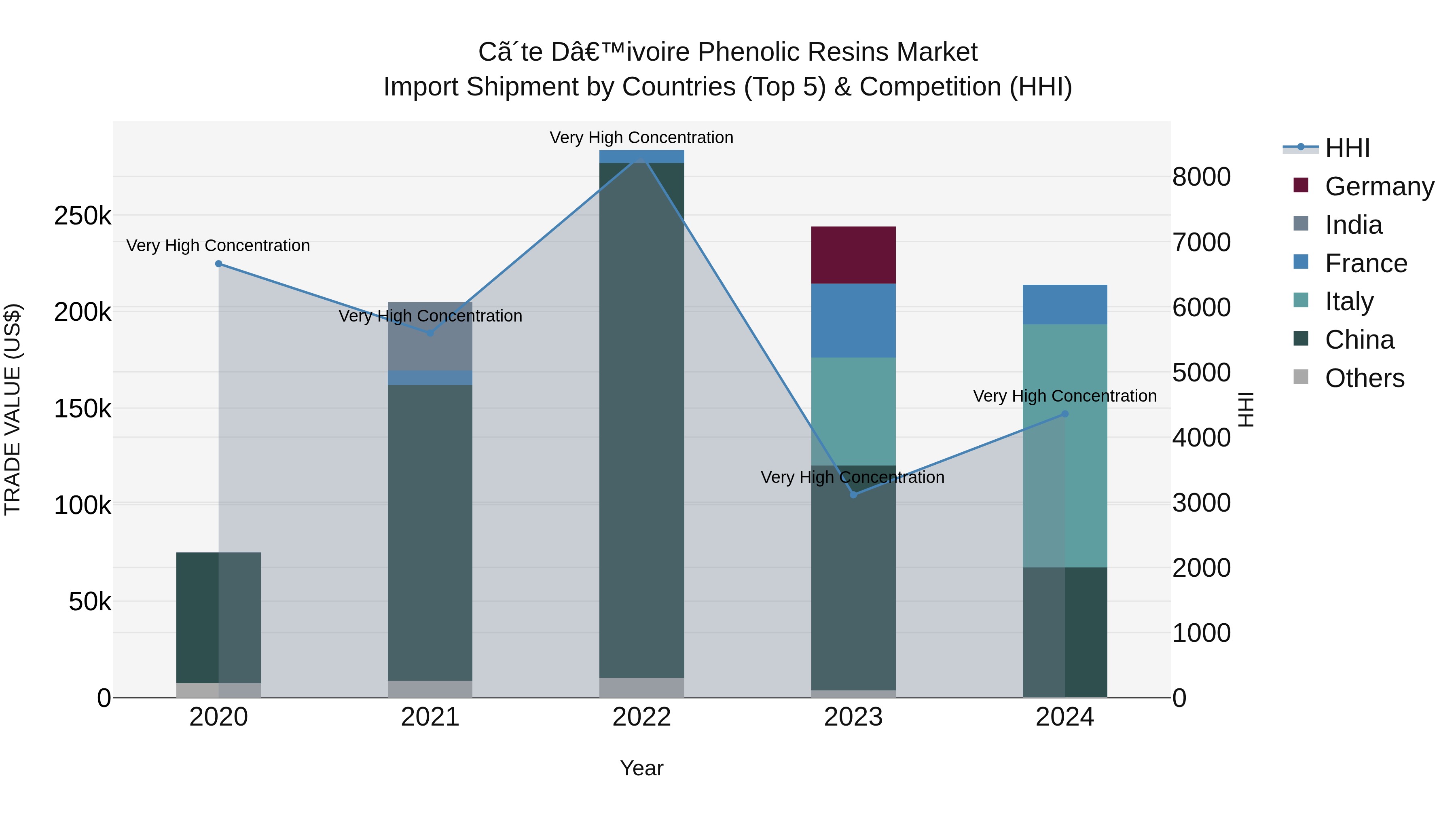 Ivory Coast Phenolic Resins Market: Top 5 Importing Countries and Market Competition (HHI) Analysis