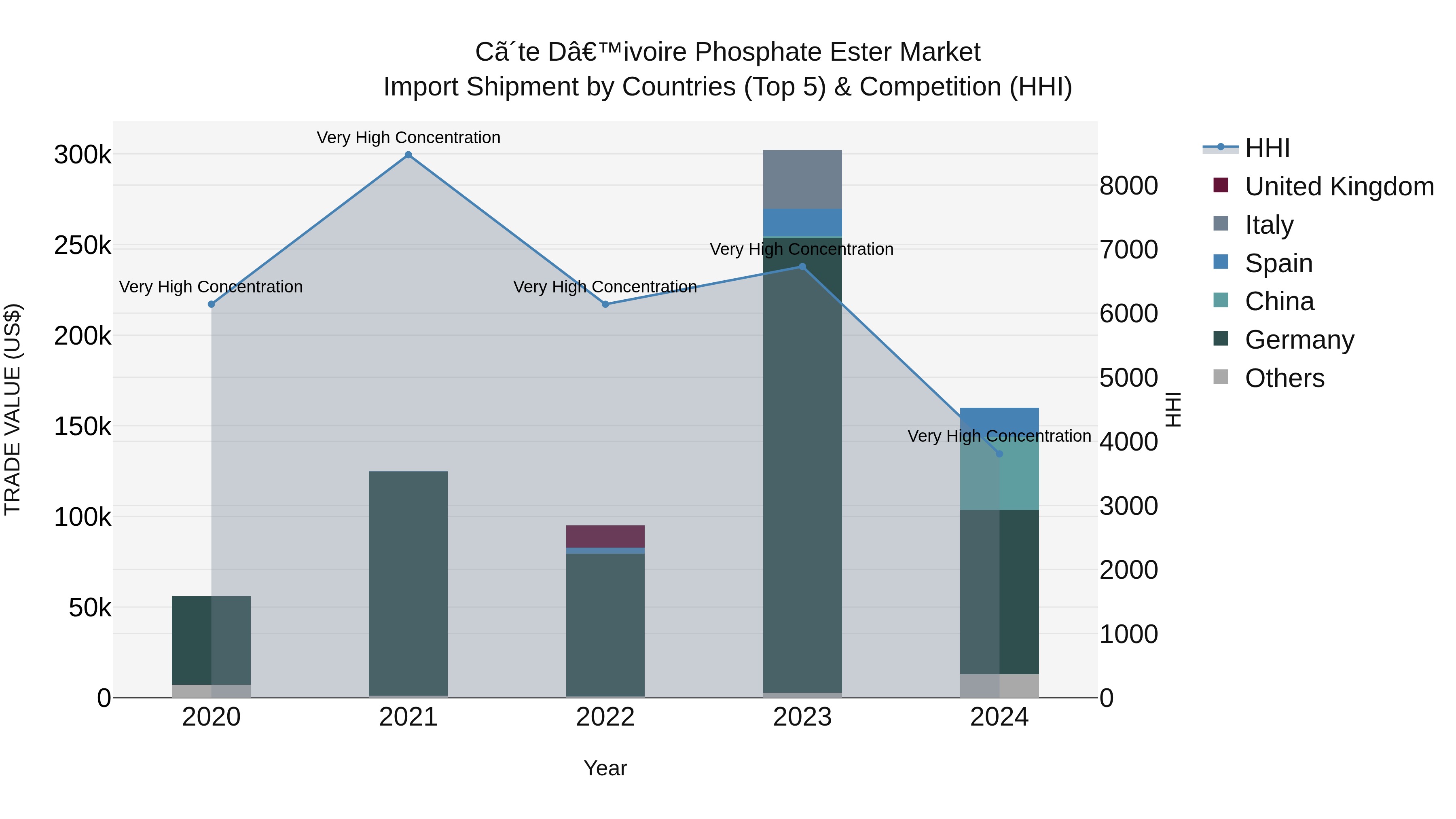 Ivory Coast Phosphate Ester Market: Top 5 Importing Countries and Market Competition (HHI) Analysis