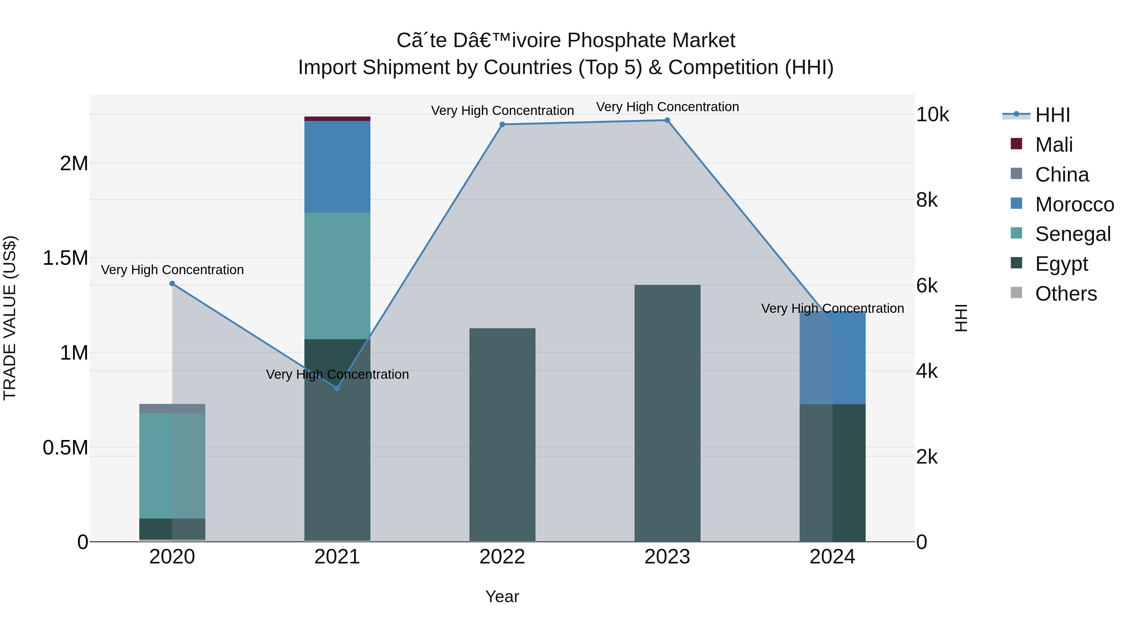 Ivory Coast Phosphate Market: Top 5 Importing Countries and Market Competition (HHI) Analysis