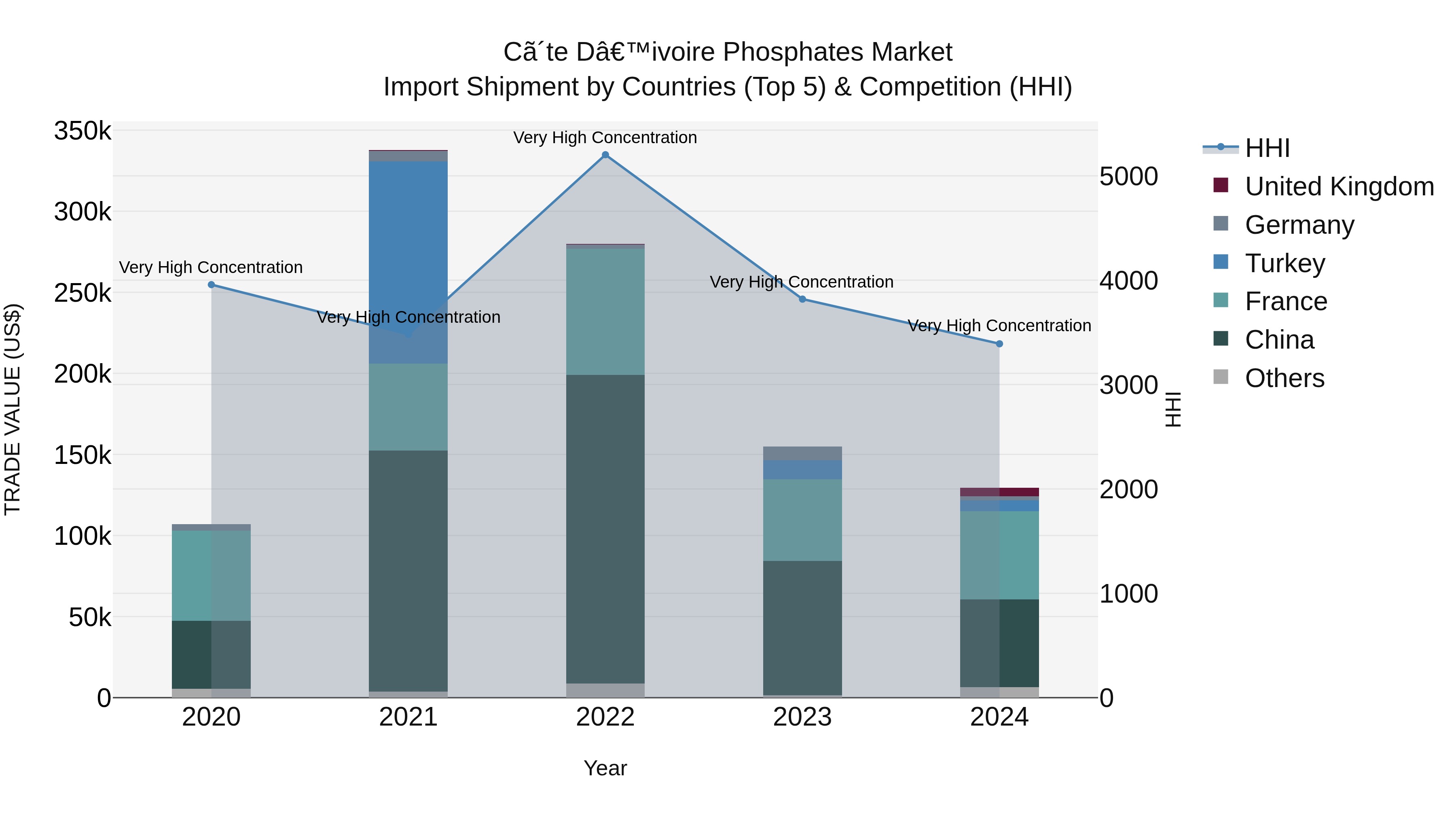 Ivory Coast Phosphates Market: Top 5 Importing Countries and Market Competition (HHI) Analysis