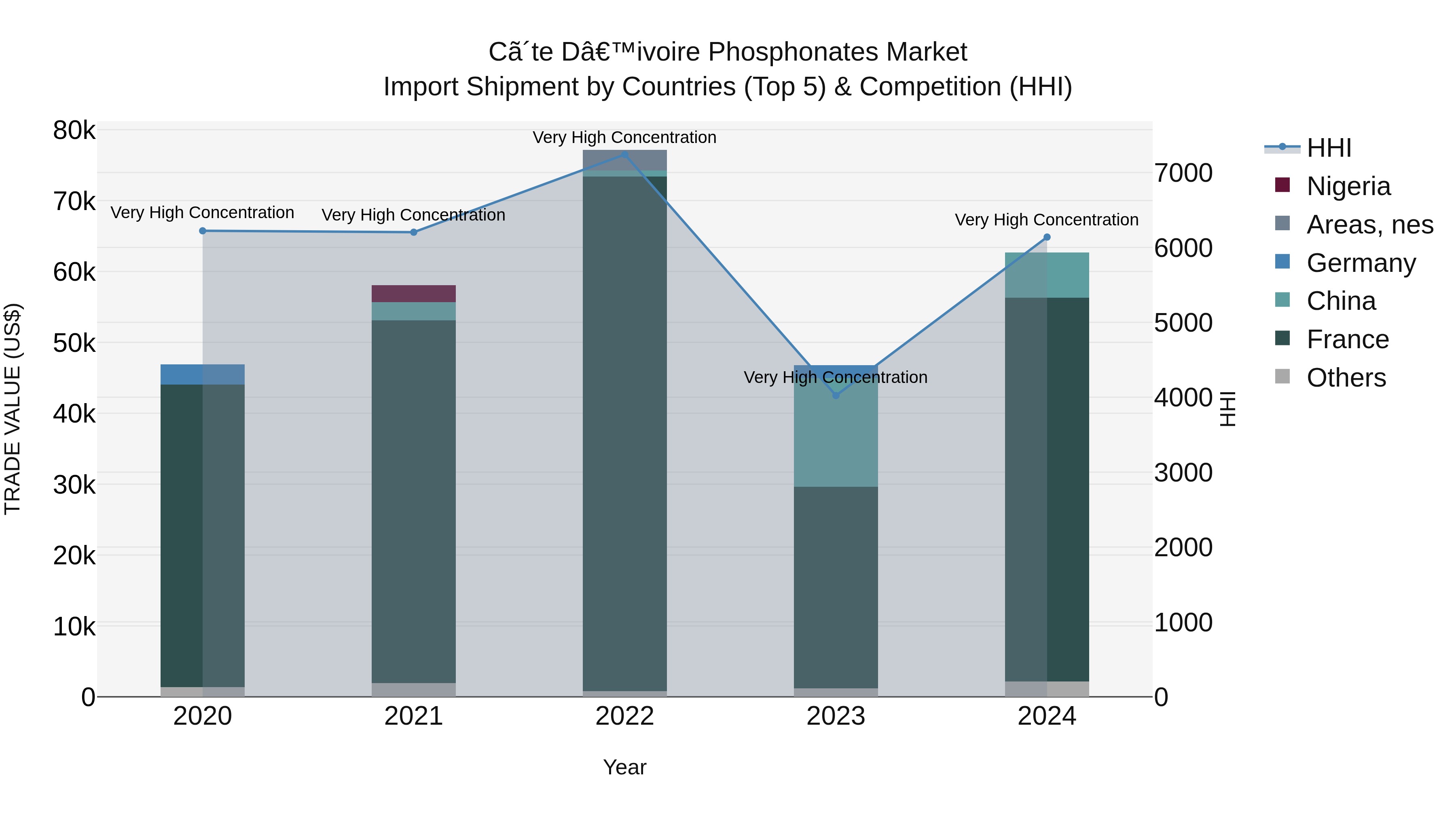 Ivory Coast Phosphonates Market: Top 5 Importing Countries and Market Competition (HHI) Analysis