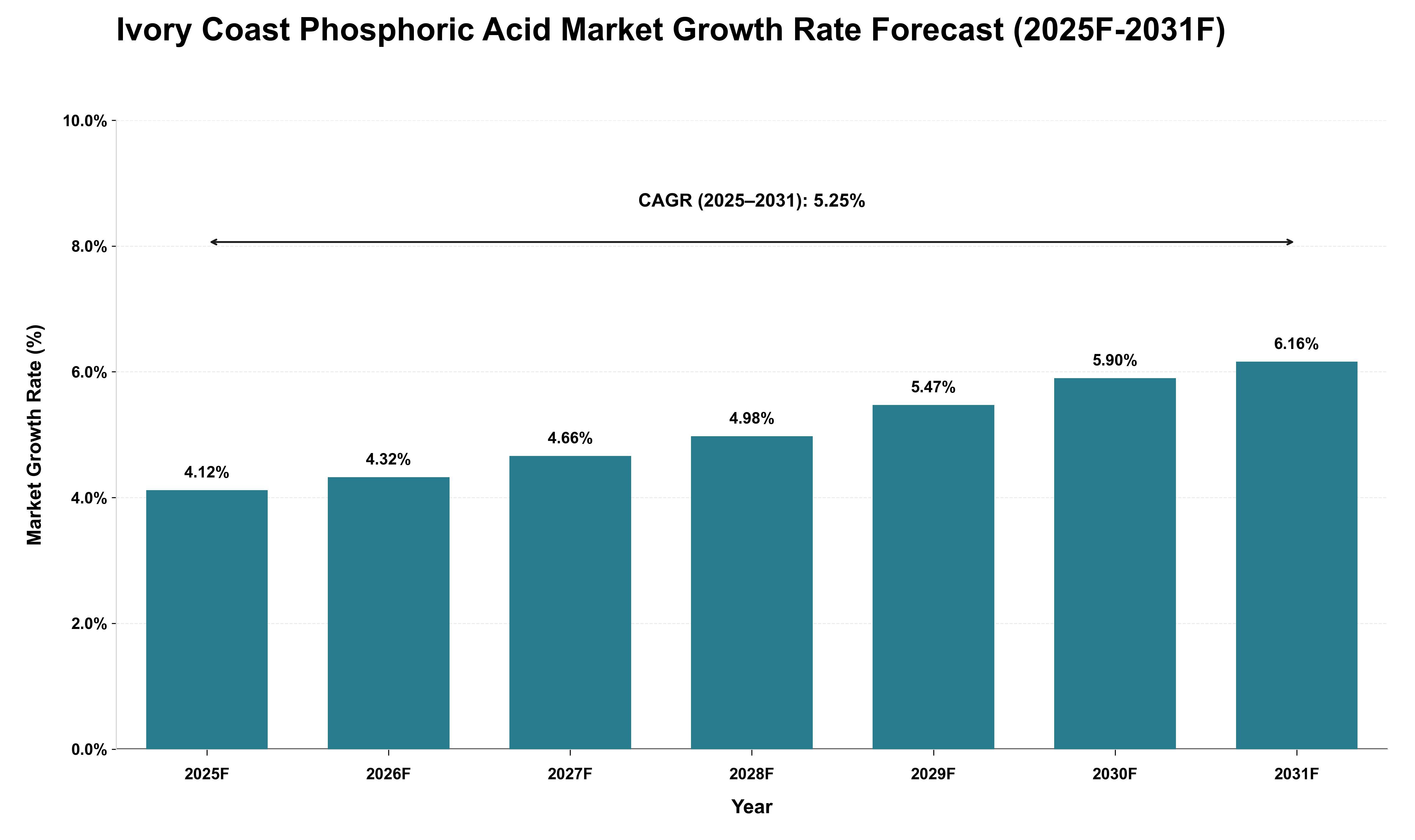 Ivory Coast Phosphoric Acid Market Growth Rate Analysis (2025 - 2031)