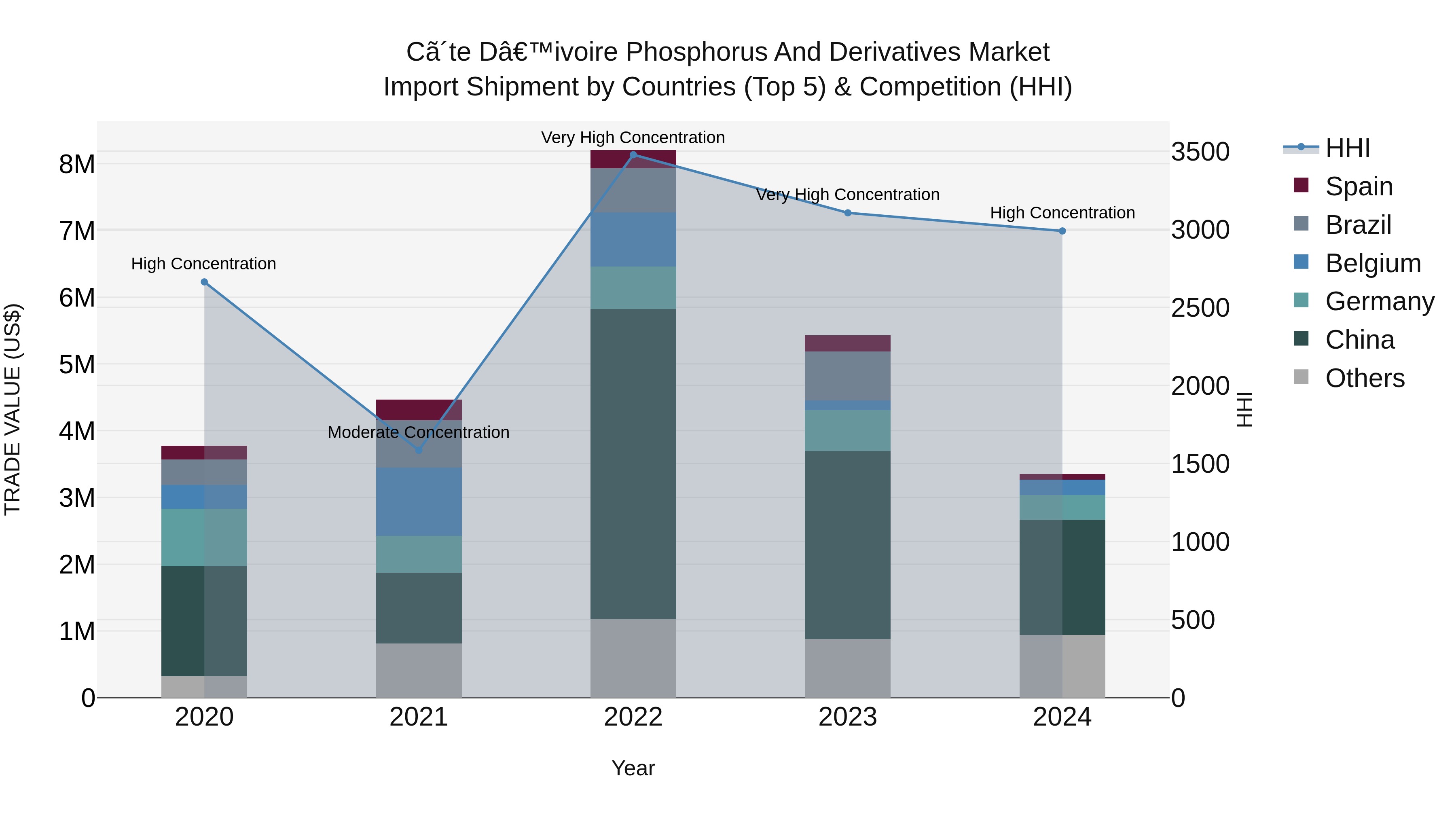Ivory Coast Phosphorus and Derivatives Market: Top 5 Importing Countries and Market Competition (HHI) Analysis