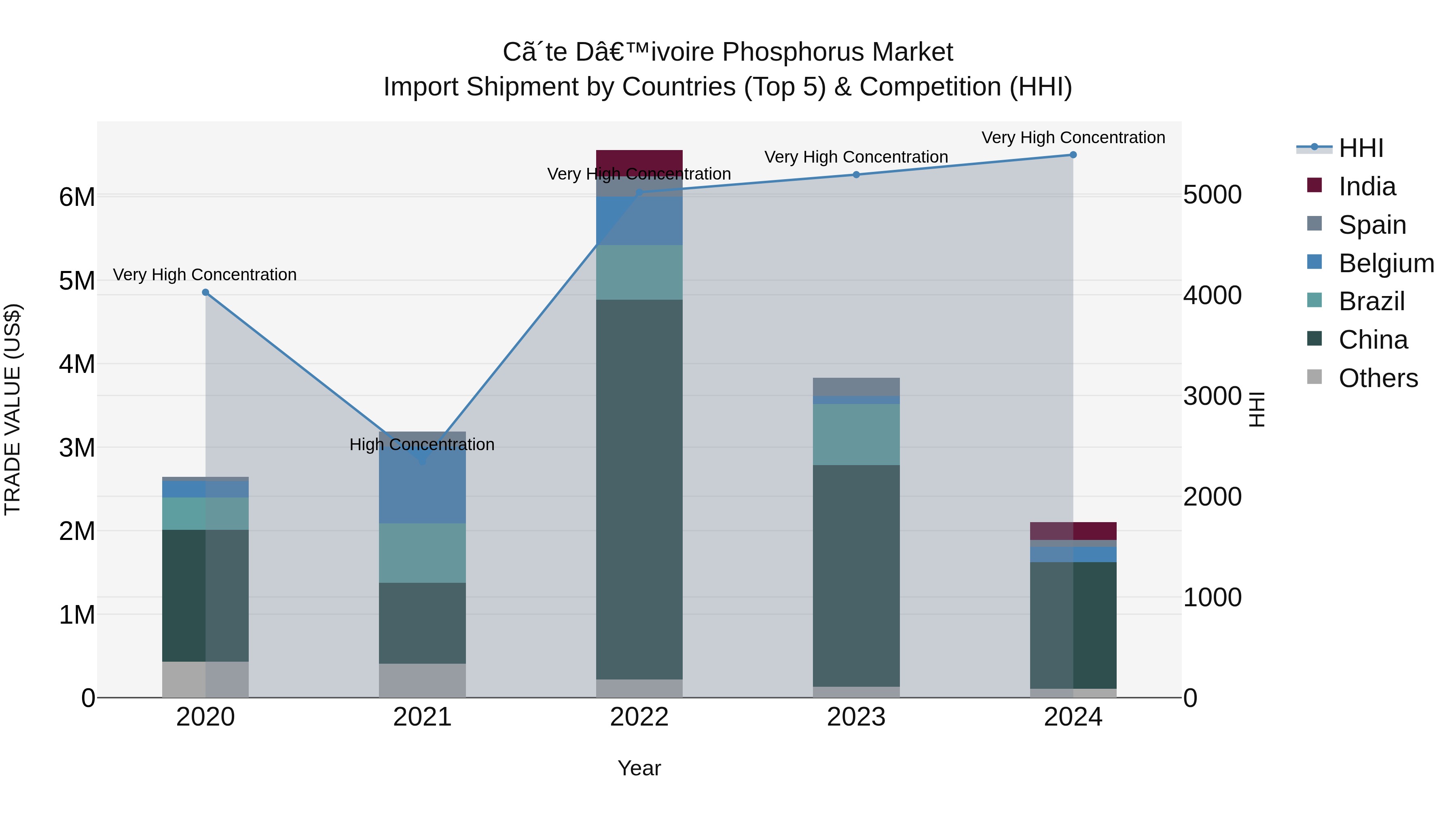 Ivory Coast Phosphorus Market: Top 5 Importing Countries and Market Competition (HHI) Analysis
