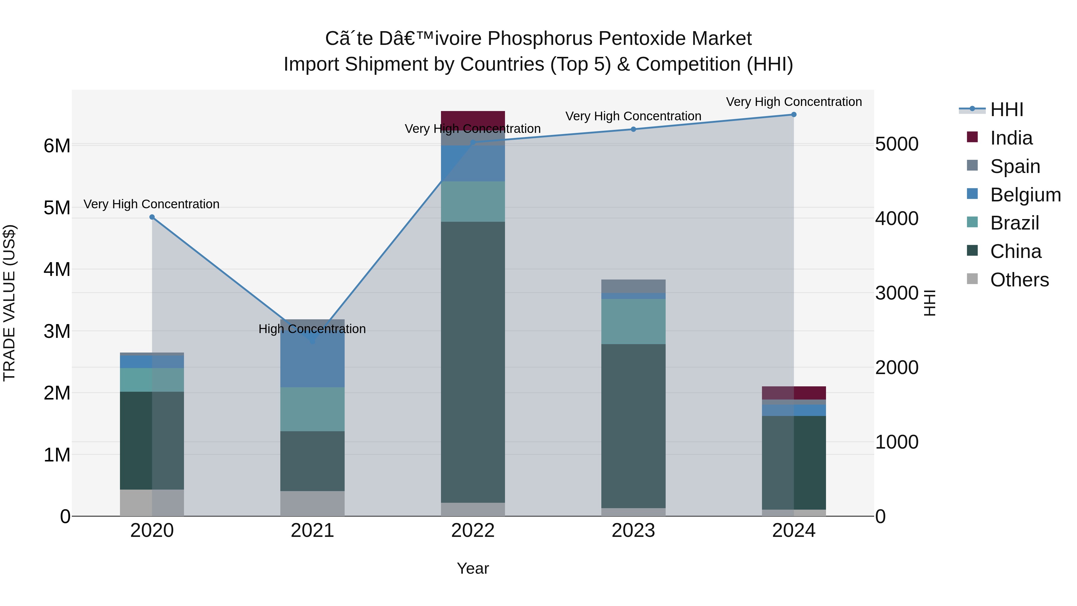 Ivory Coast Phosphorus Pentoxide Market: Top 5 Importing Countries and Market Competition (HHI) Analysis