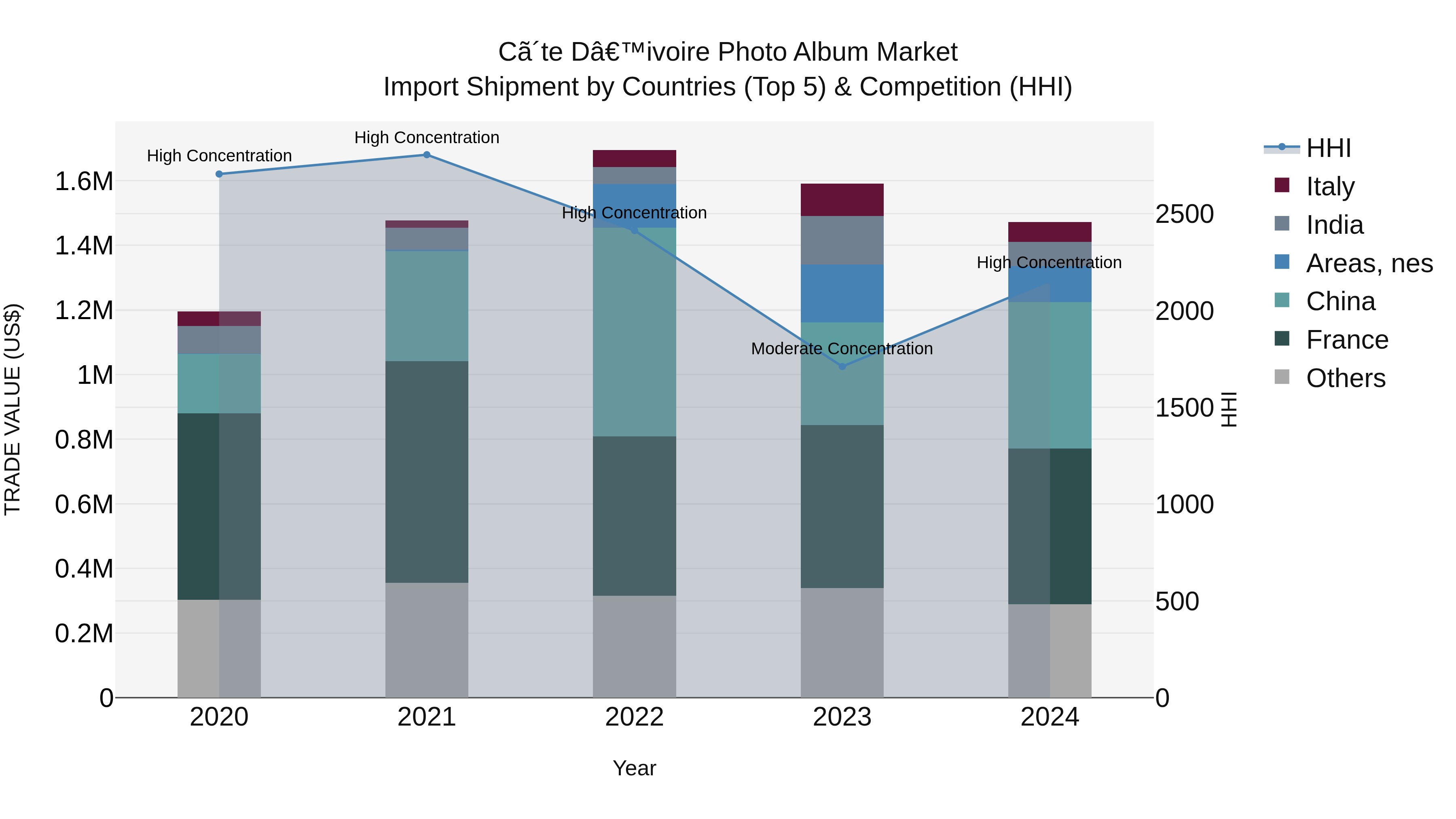 Ivory Coast Photo Album Market: Top 5 Importing Countries and Market Competition (HHI) Analysis