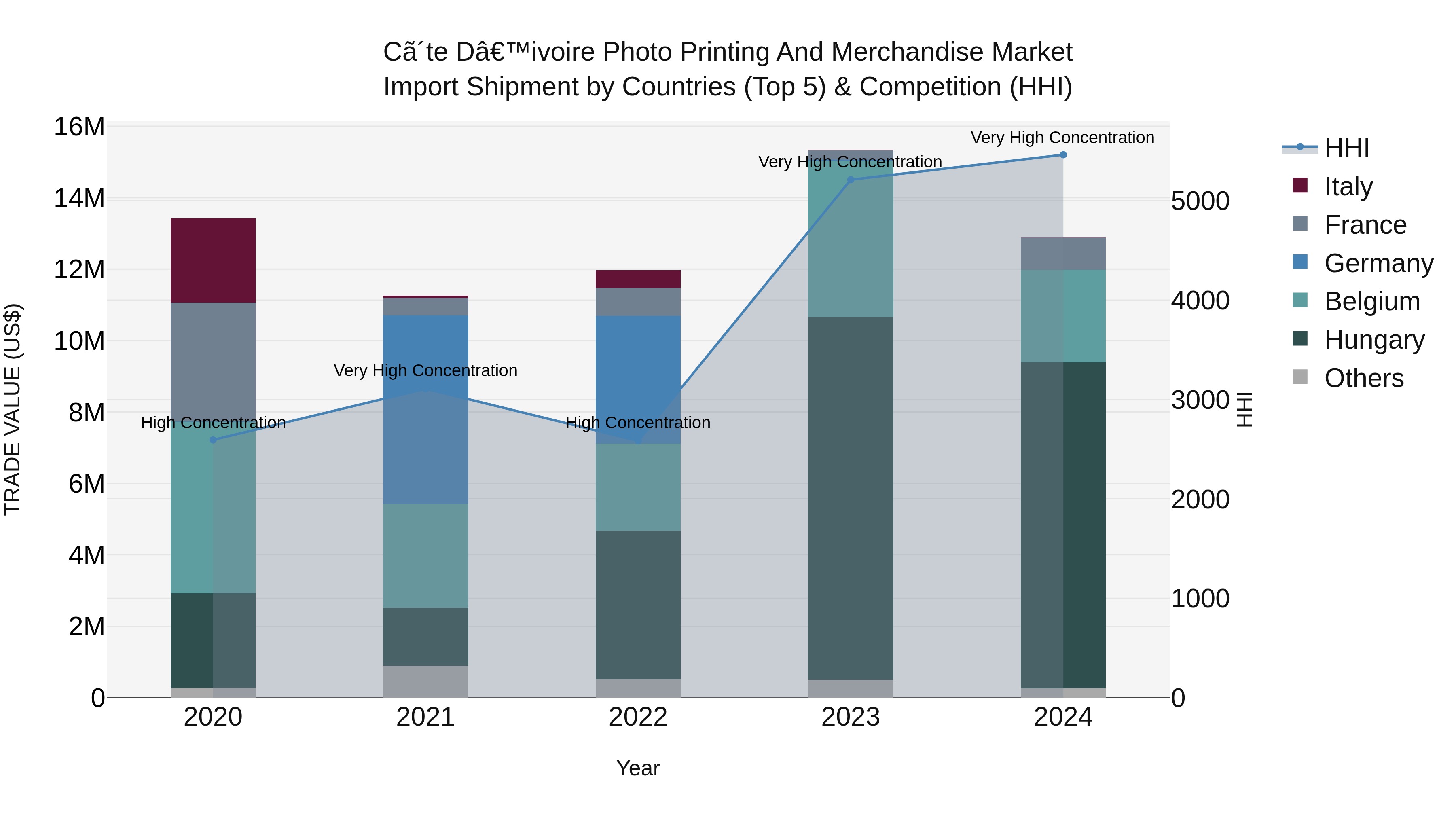 Ivory Coast Photo Printing and Merchandise Market: Top 5 Importing Countries and Market Competition (HHI) Analysis