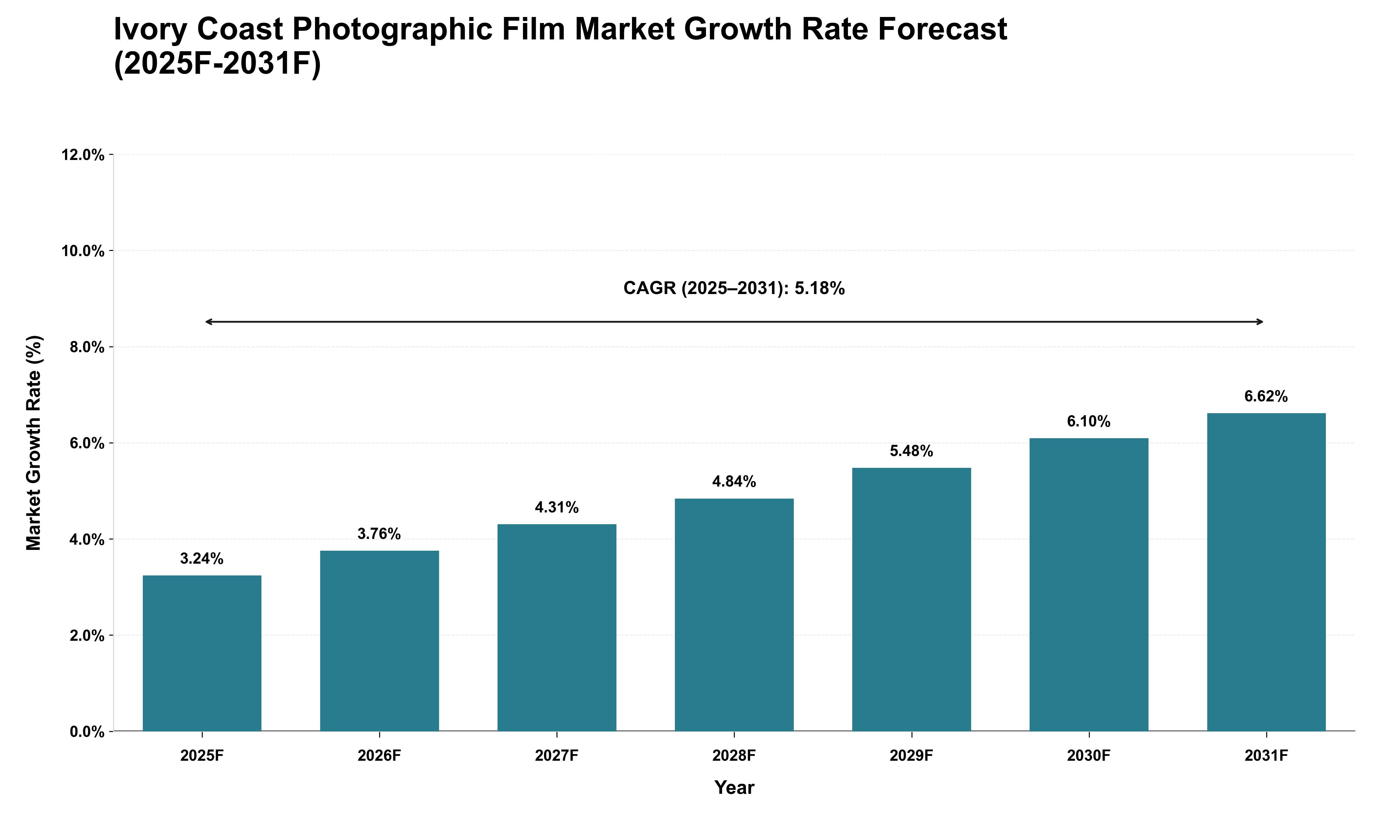 Ivory Coast Photographic Film Market Growth Rate Analysis (2025 - 2031)
