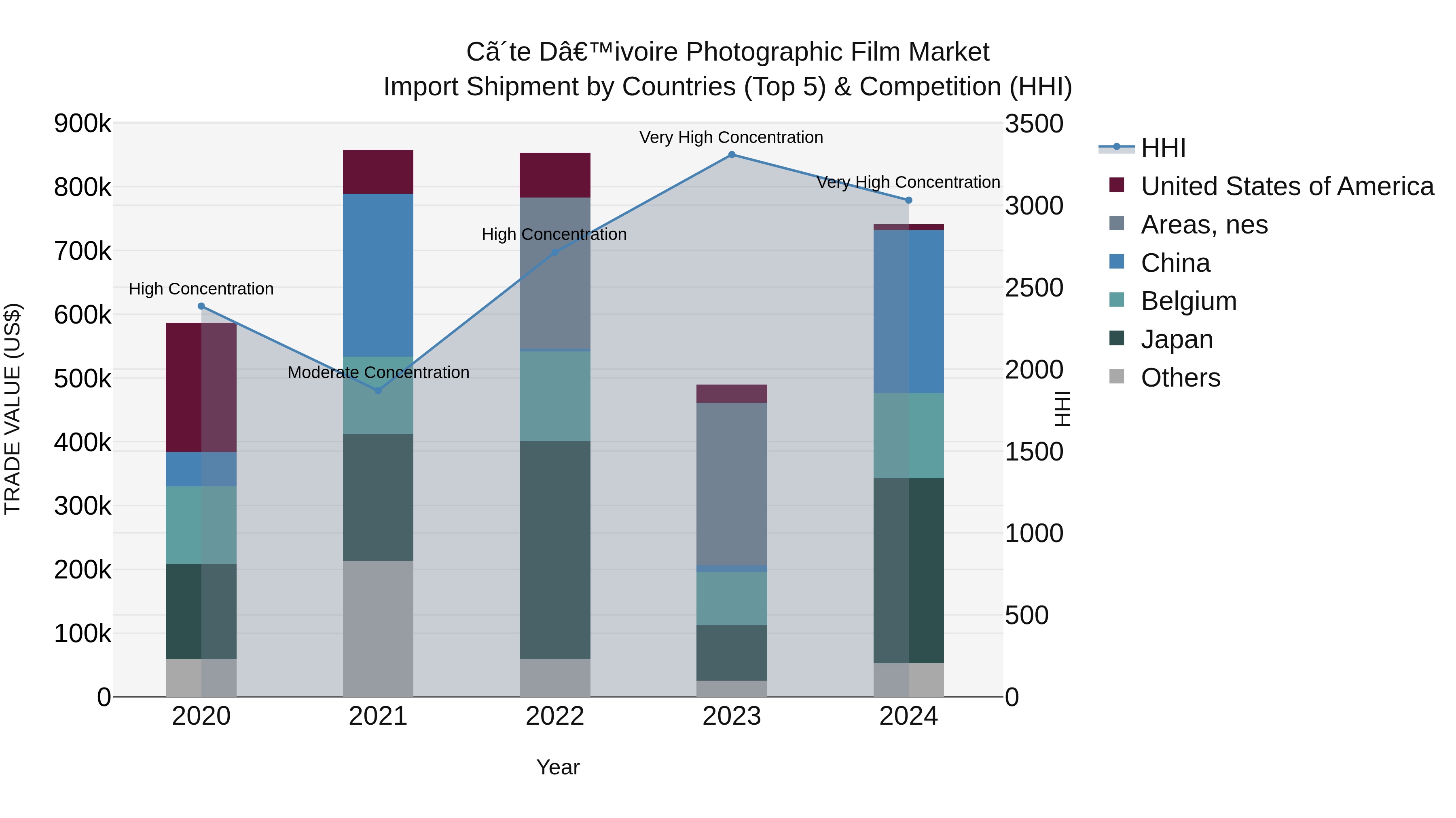 Ivory Coast Photographic Film Market: Top 5 Importing Countries and Market Competition (HHI) Analysis