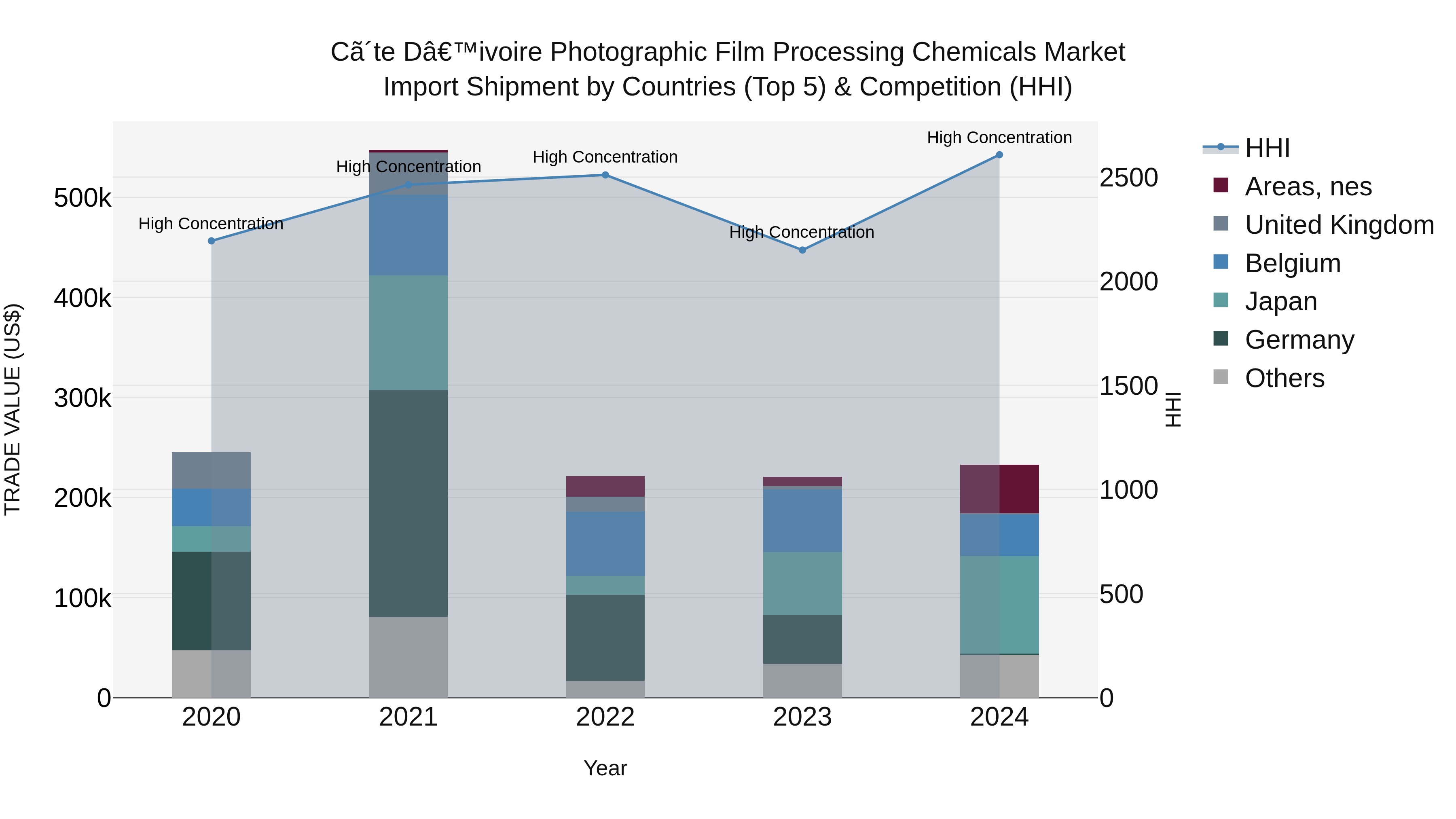 Ivory Coast Photographic Film Processing Chemicals Market: Top 5 Importing Countries and Market Competition (HHI) Analysis
