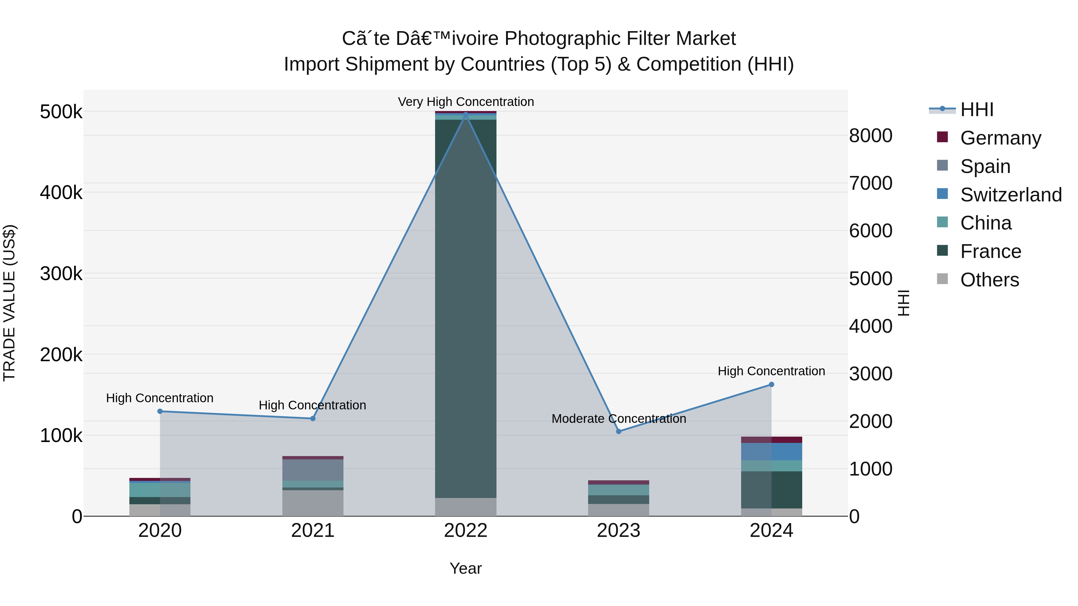 Ivory Coast Photographic Filter Market: Top 5 Importing Countries and Market Competition (HHI) Analysis