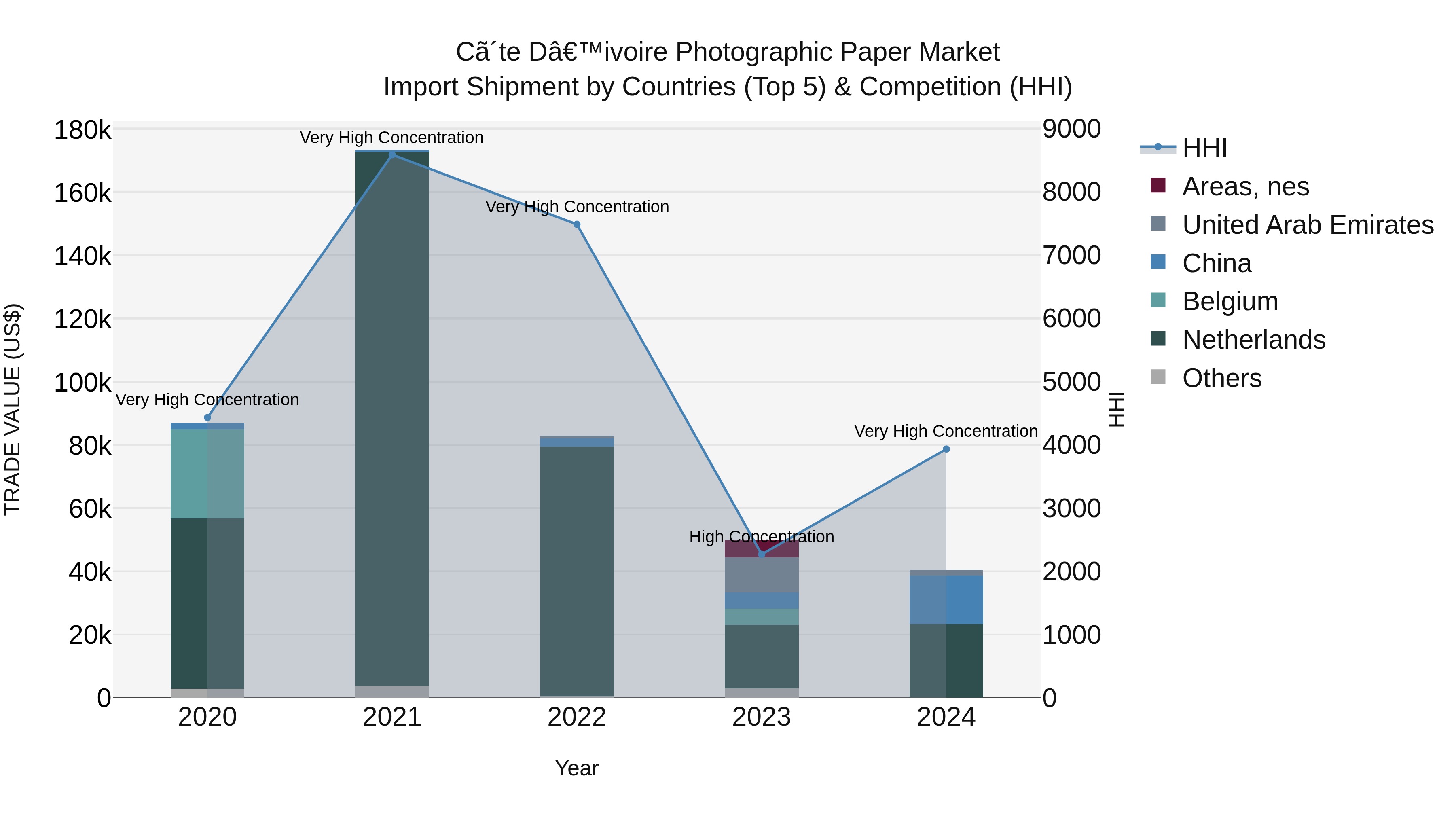 Ivory Coast Photographic Paper Market: Top 5 Importing Countries and Market Competition (HHI) Analysis