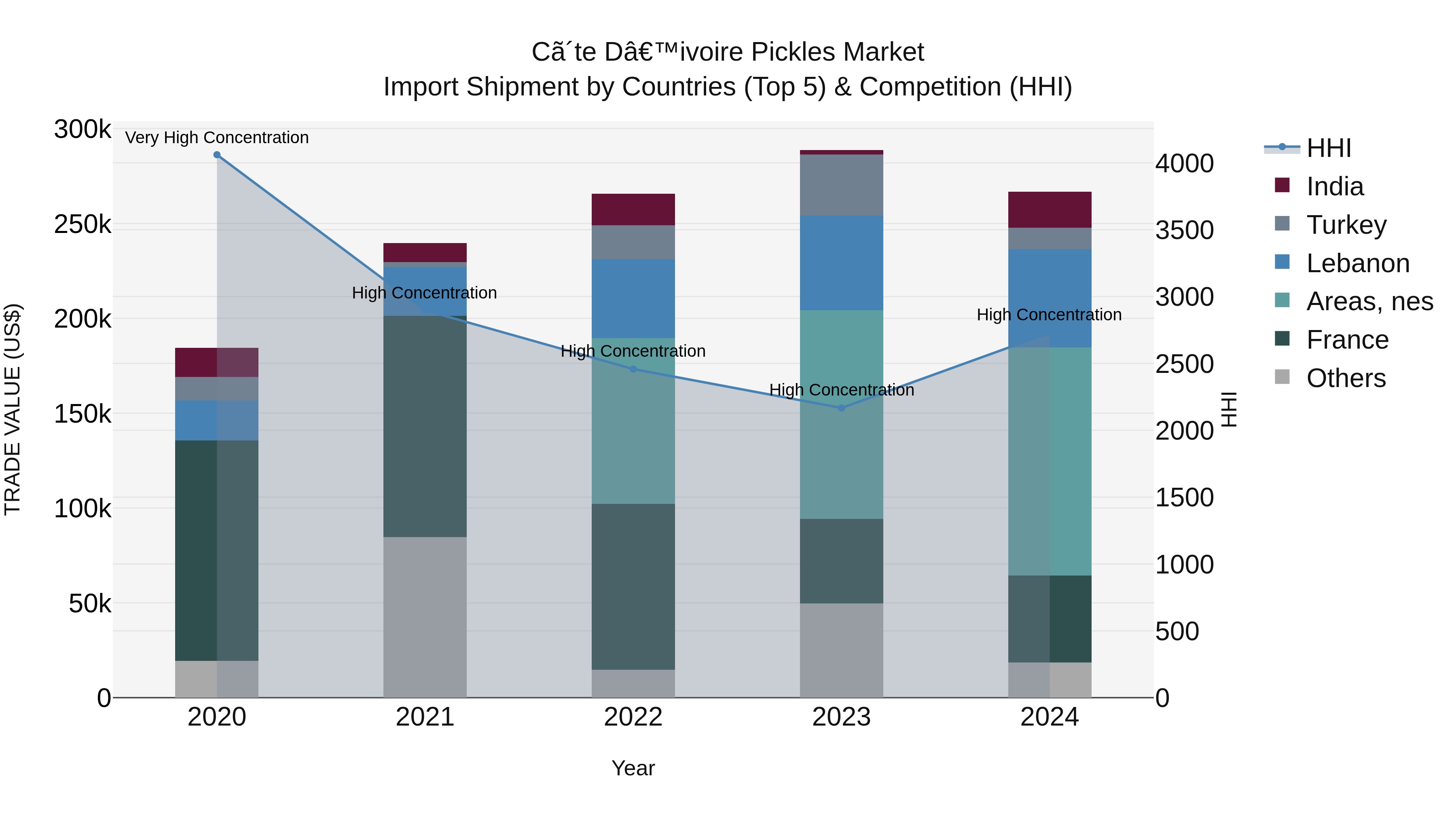 Ivory Coast Pickles Market: Top 5 Importing Countries and Market Competition (HHI) Analysis