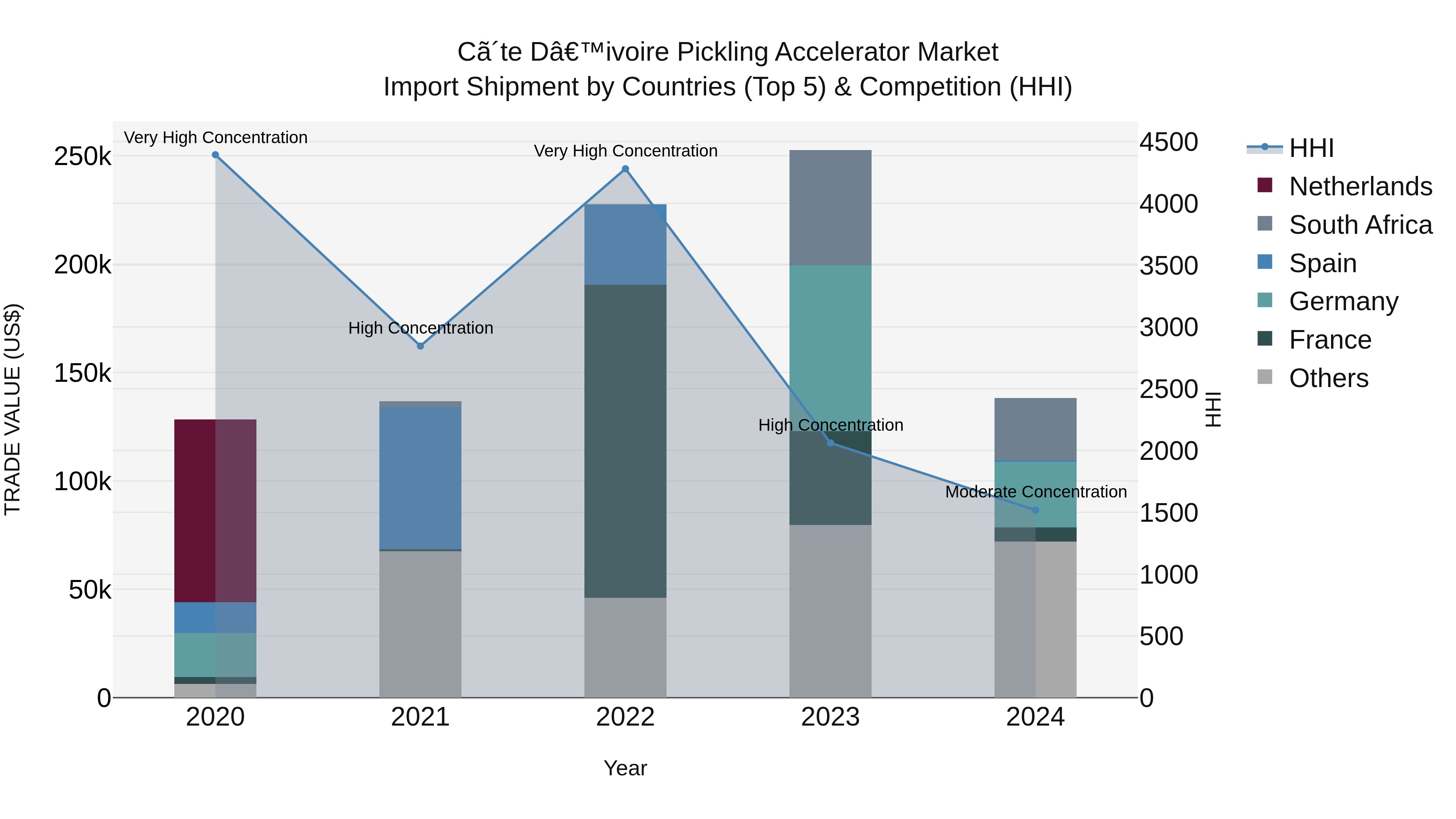 Ivory Coast Pickling Accelerator Market: Top 5 Importing Countries and Market Competition (HHI) Analysis