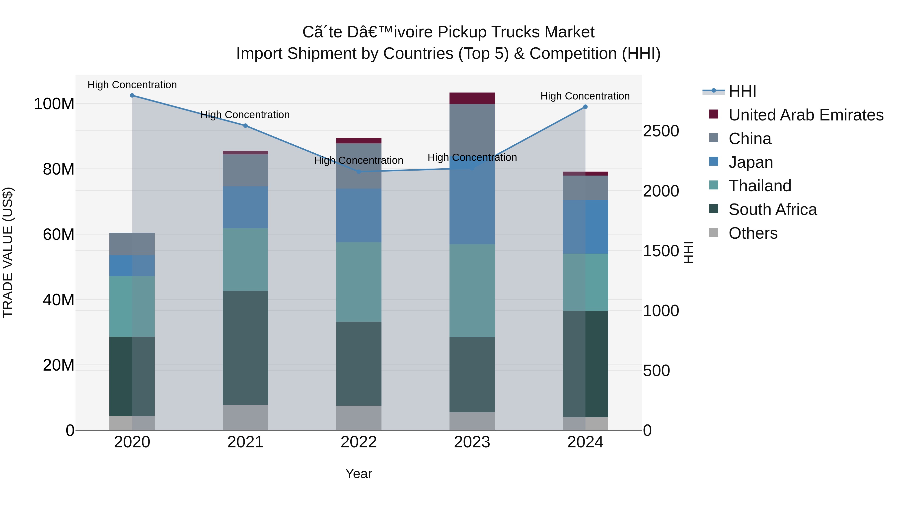 Ivory Coast Pickup Trucks Market: Top 5 Importing Countries and Market Competition (HHI) Analysis