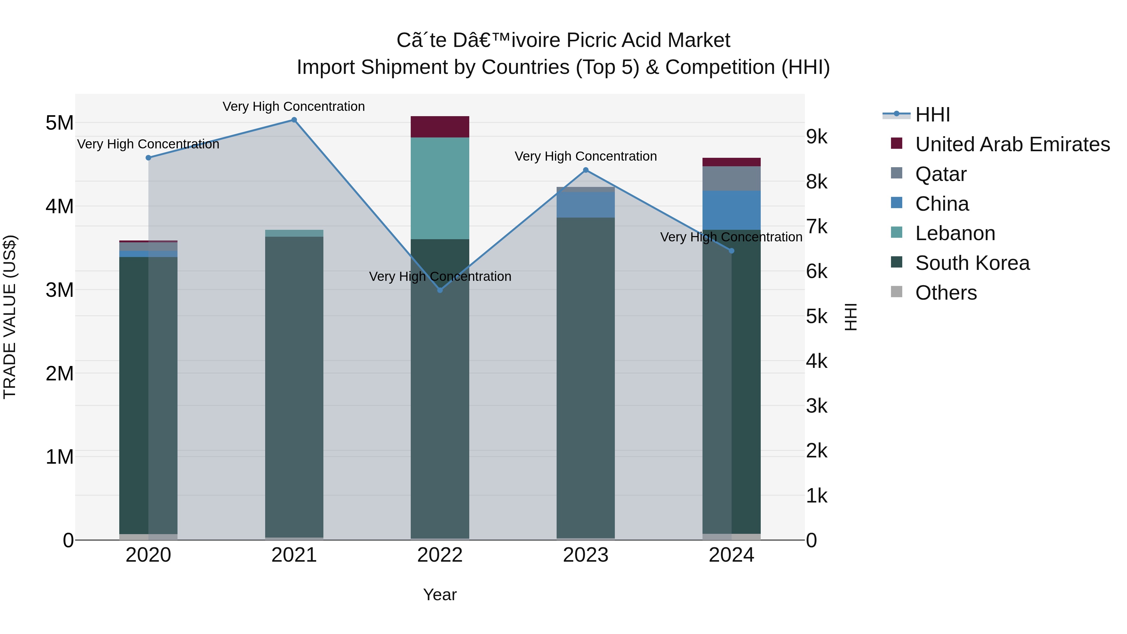 Ivory Coast Picric Acid Market: Top 5 Importing Countries and Market Competition (HHI) Analysis