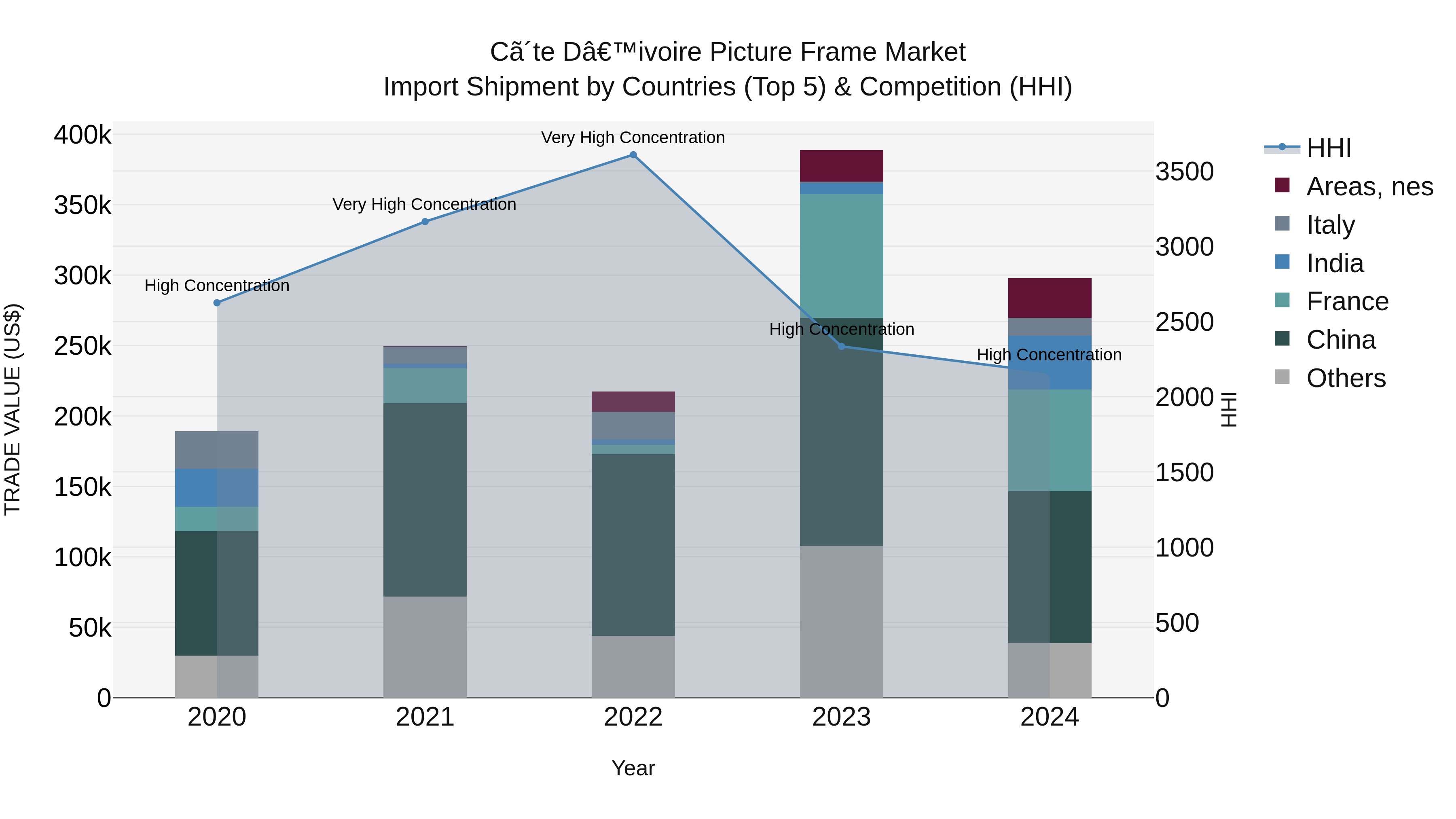 Ivory Coast Picture Frame Market: Top 5 Importing Countries and Market Competition (HHI) Analysis