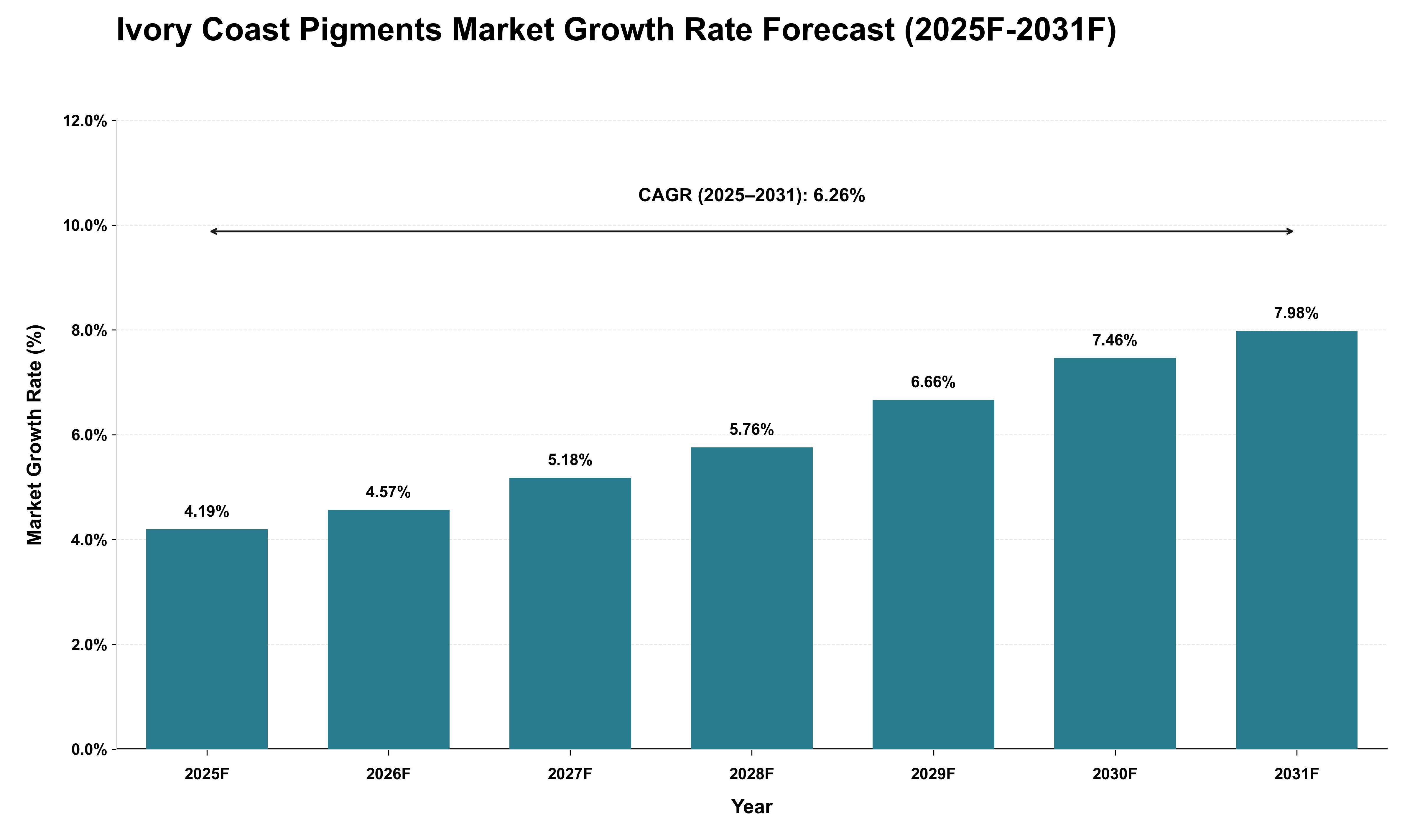 Ivory Coast Pigments Market Growth Rate Analysis (2025 - 2031)