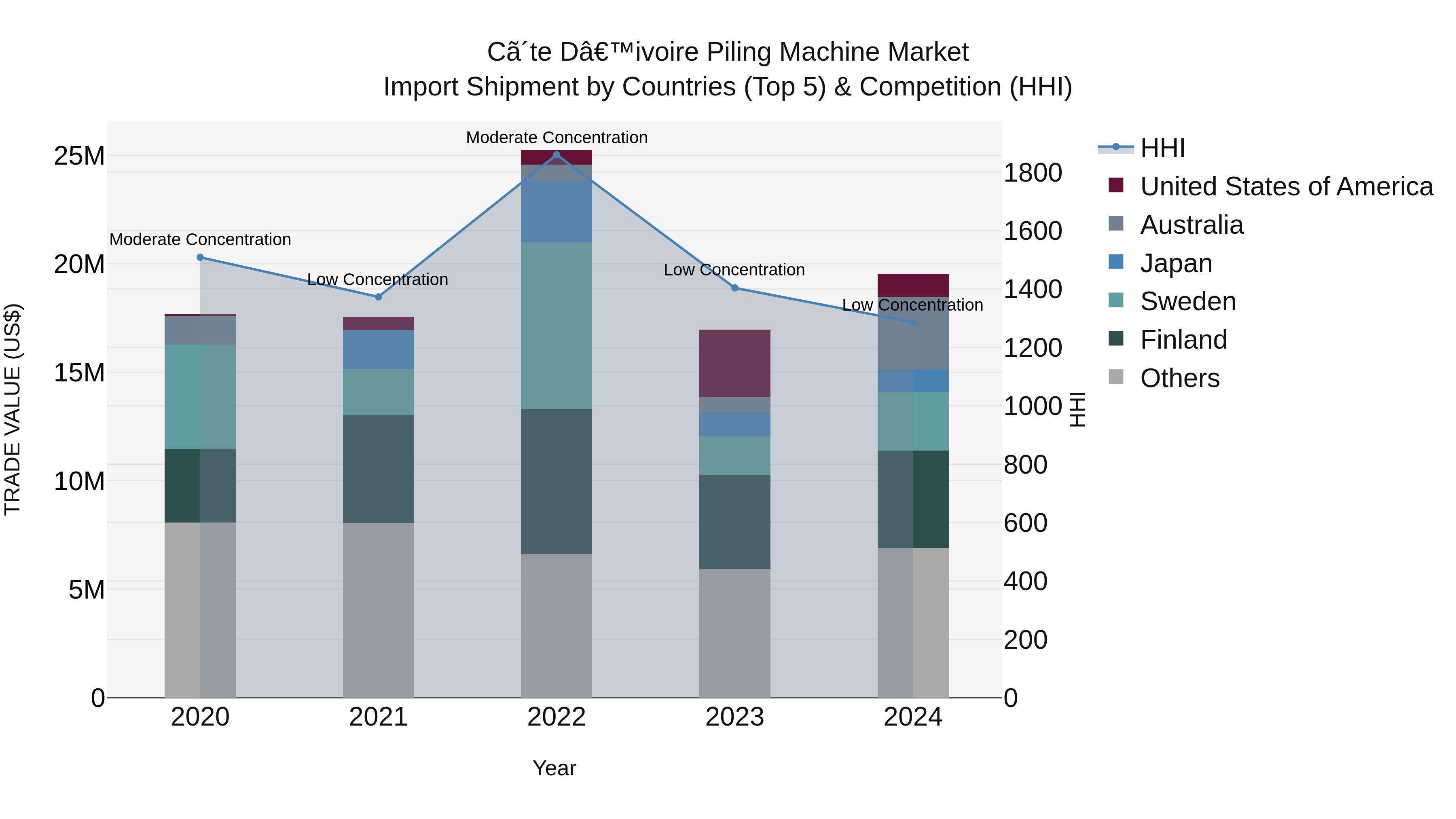 Ivory Coast Piling Machine Market: Top 5 Importing Countries and Market Competition (HHI) Analysis