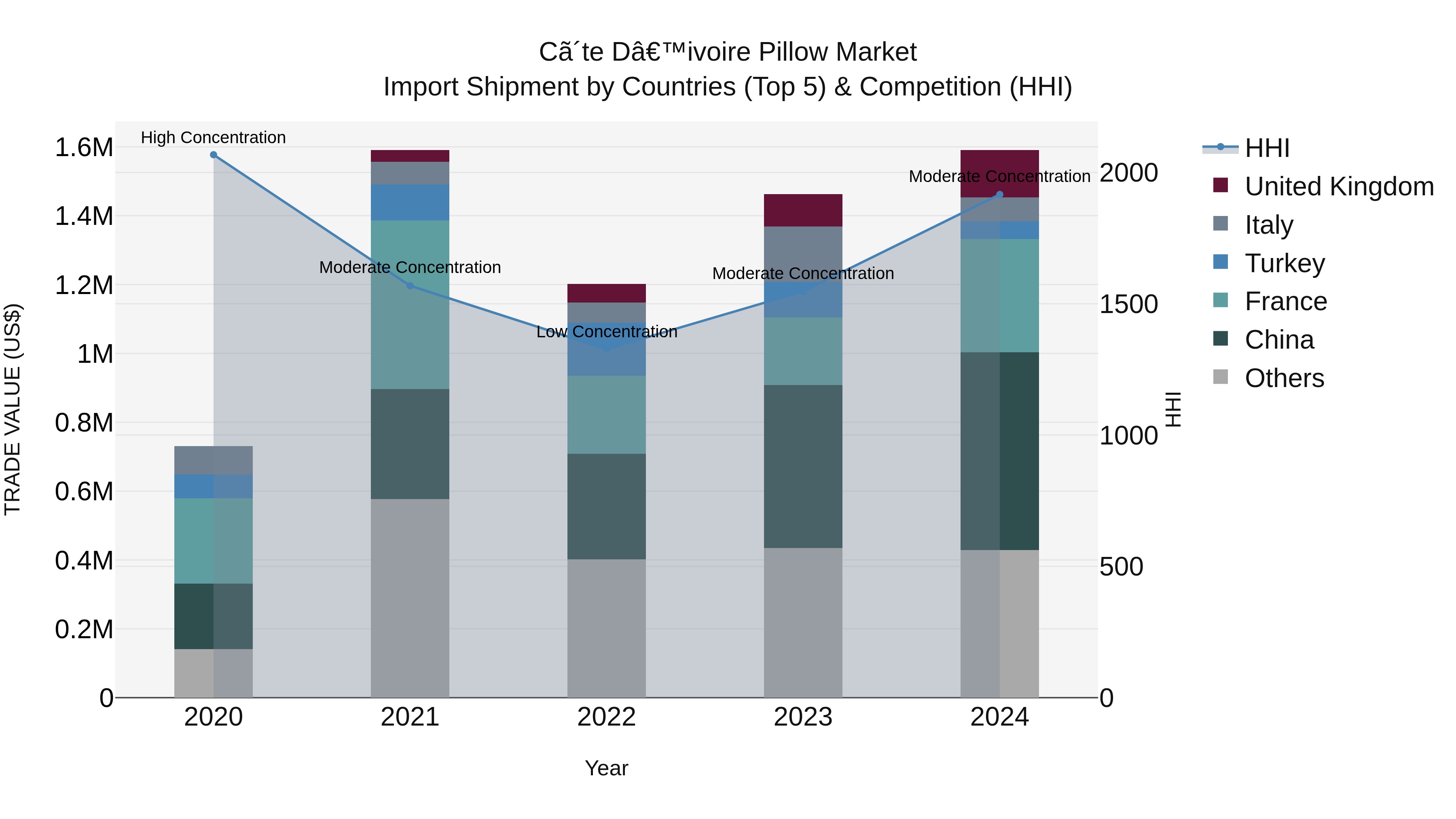 Ivory Coast Pillow Market: Top 5 Importing Countries and Market Competition (HHI) Analysis
