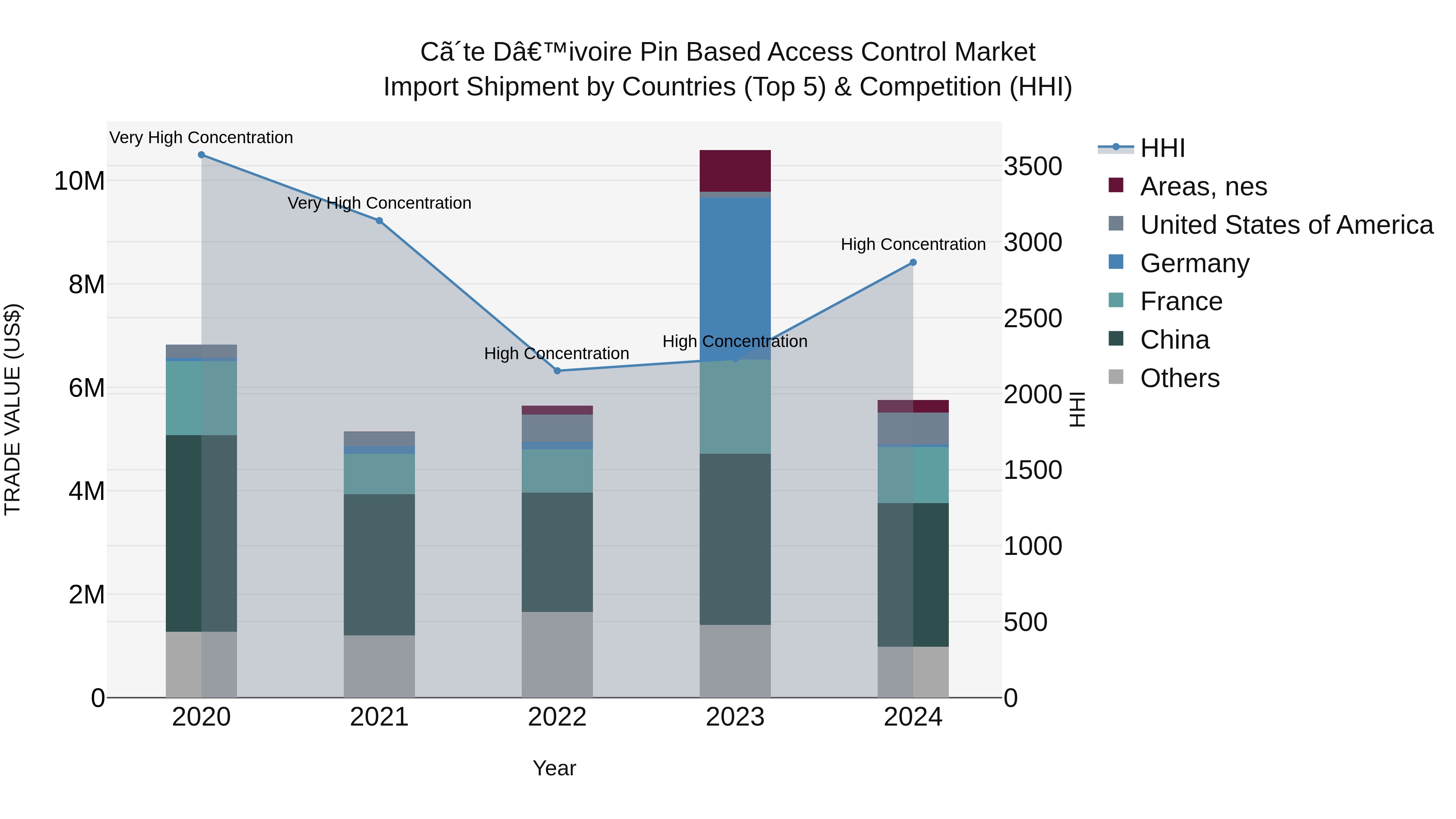 Ivory Coast Pin Based Access Control Market: Top 5 Importing Countries and Market Competition (HHI) Analysis