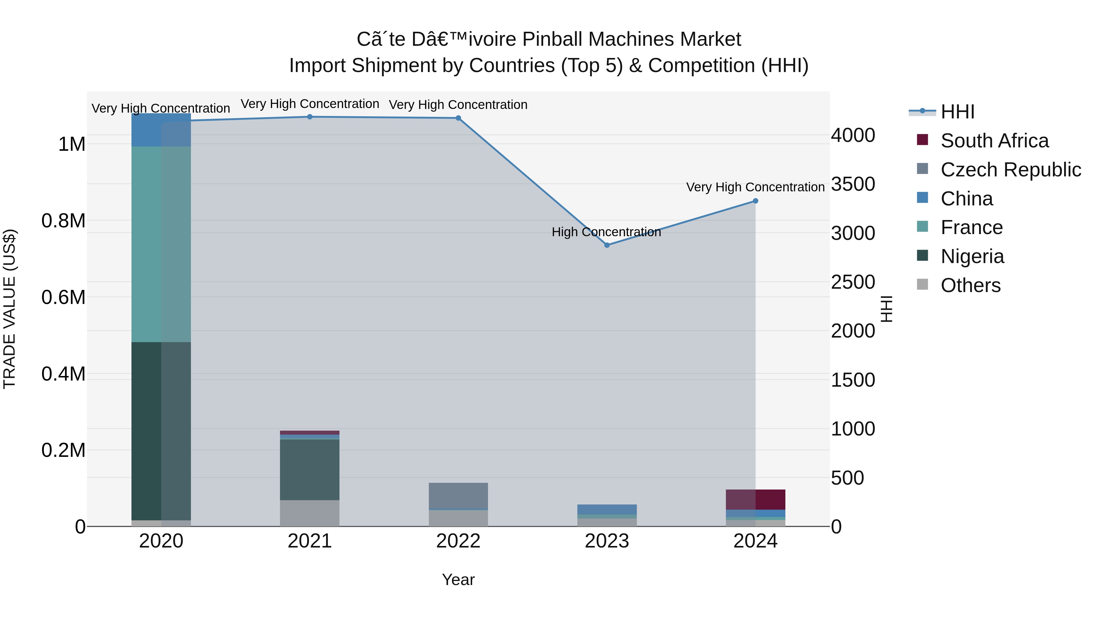 Ivory Coast Pinball Machines Market: Top 5 Importing Countries and Market Competition (HHI) Analysis