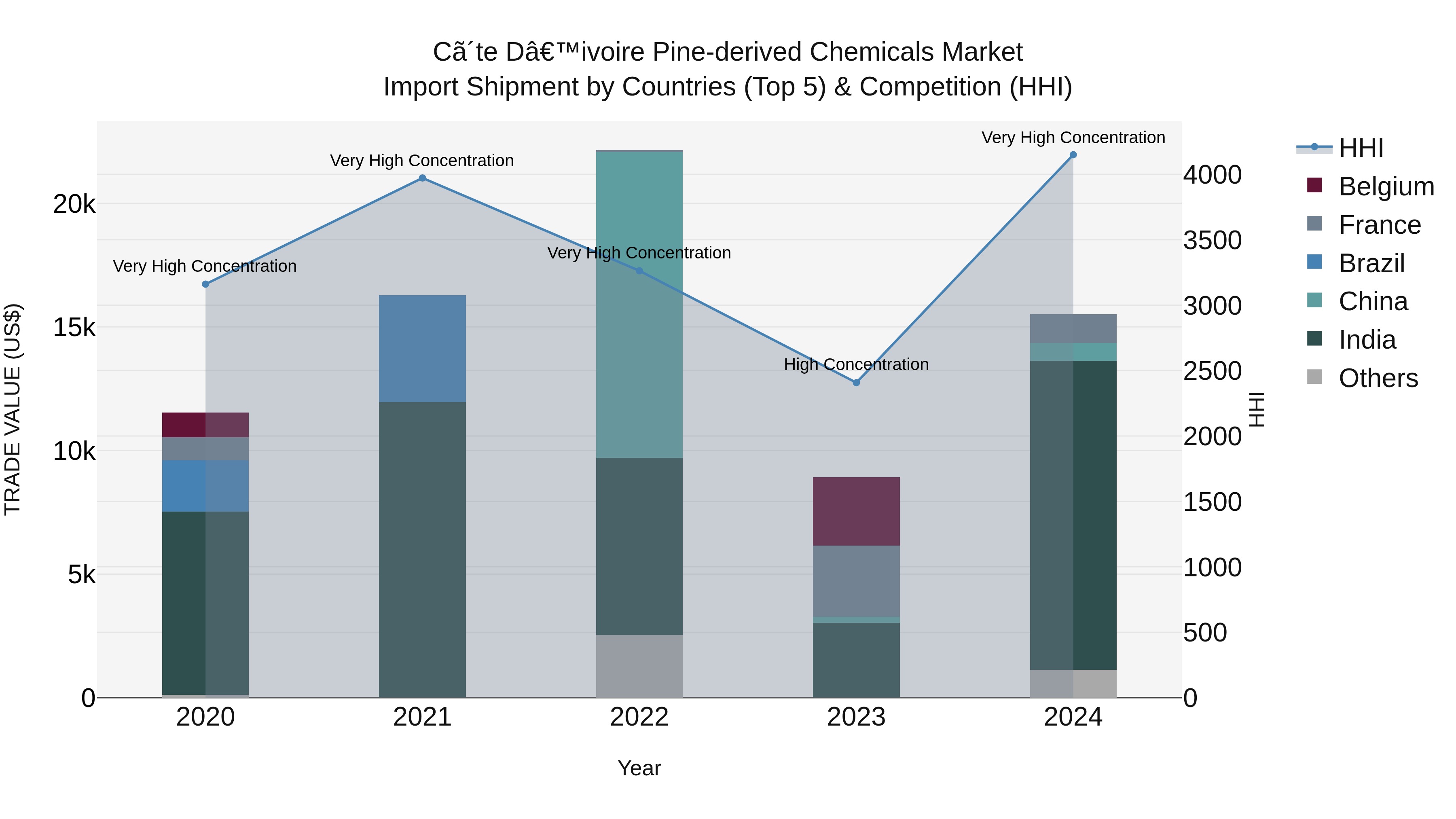 Ivory Coast Pine-derived Chemicals Market: Top 5 Importing Countries and Market Competition (HHI) Analysis