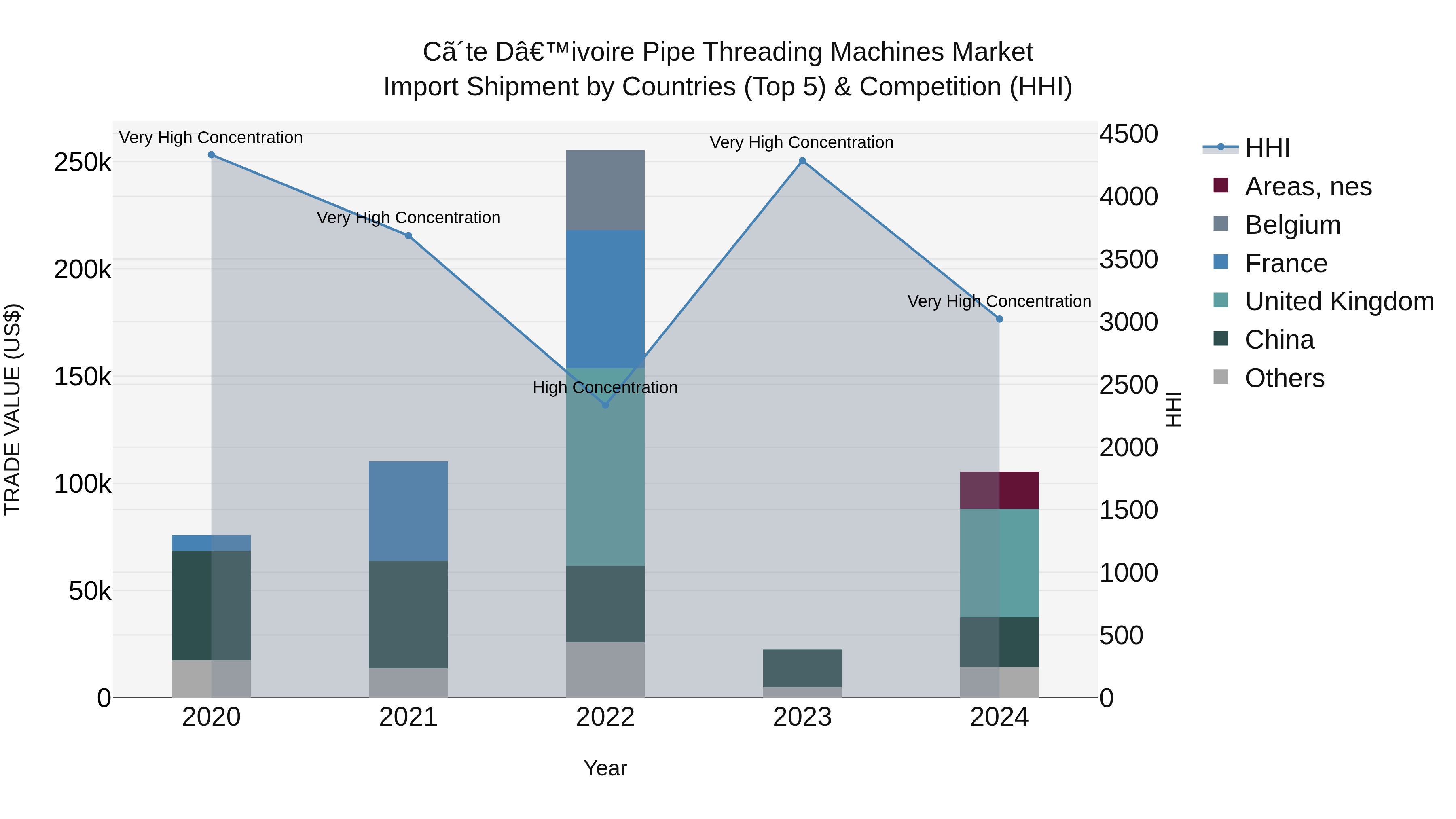 Ivory Coast Pipe Threading Machines Market: Top 5 Importing Countries and Market Competition (HHI) Analysis