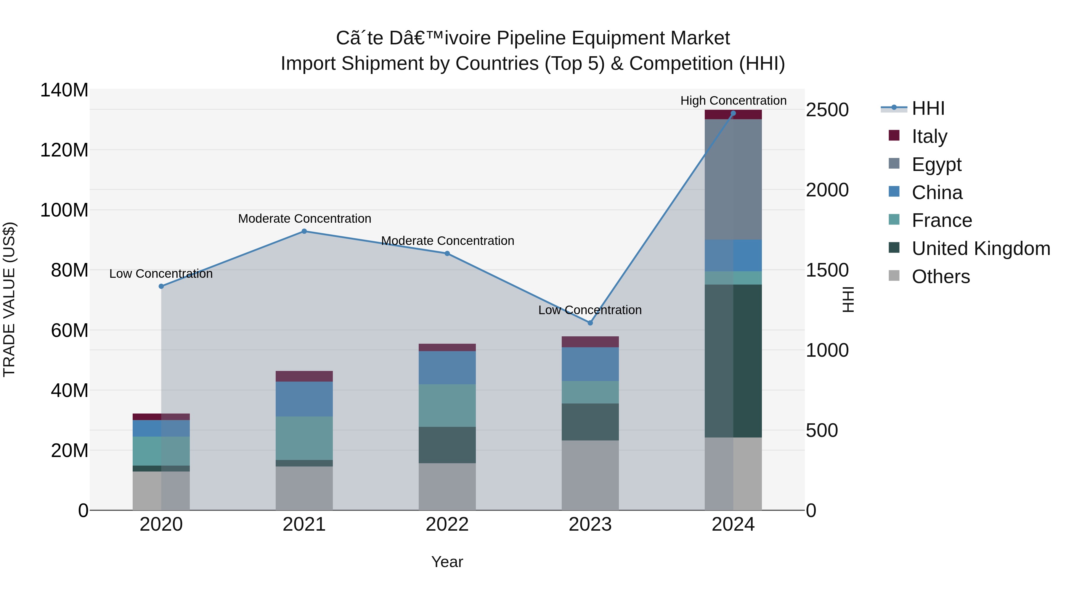 Ivory Coast Pipeline Equipment Market: Top 5 Importing Countries and Market Competition (HHI) Analysis