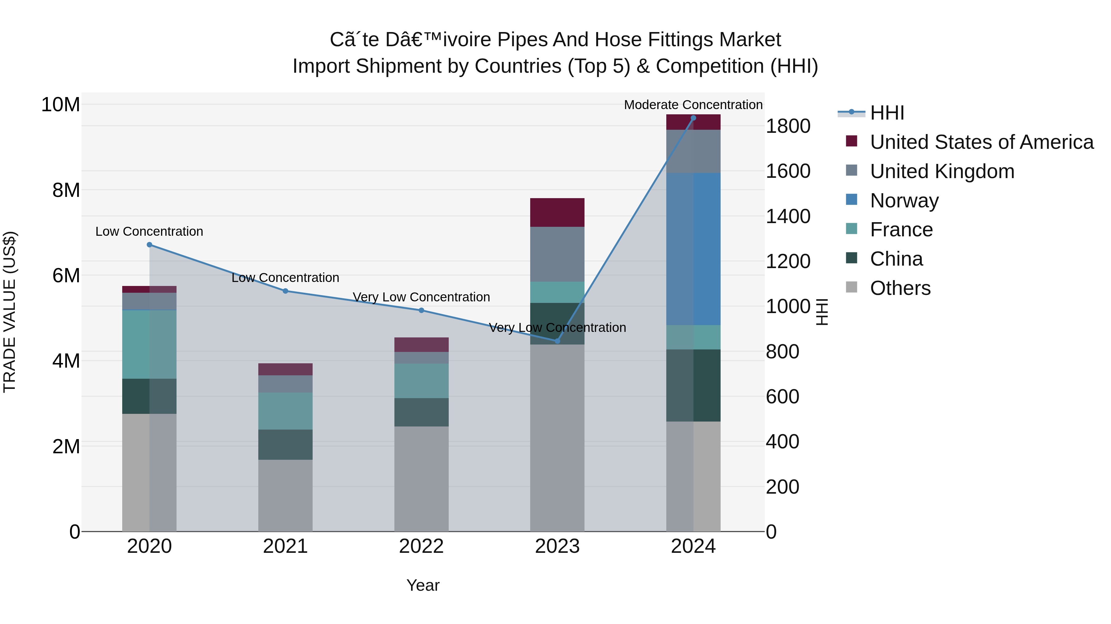 Ivory Coast Pipes and Hose Fittings Market: Top 5 Importing Countries and Market Competition (HHI) Analysis
