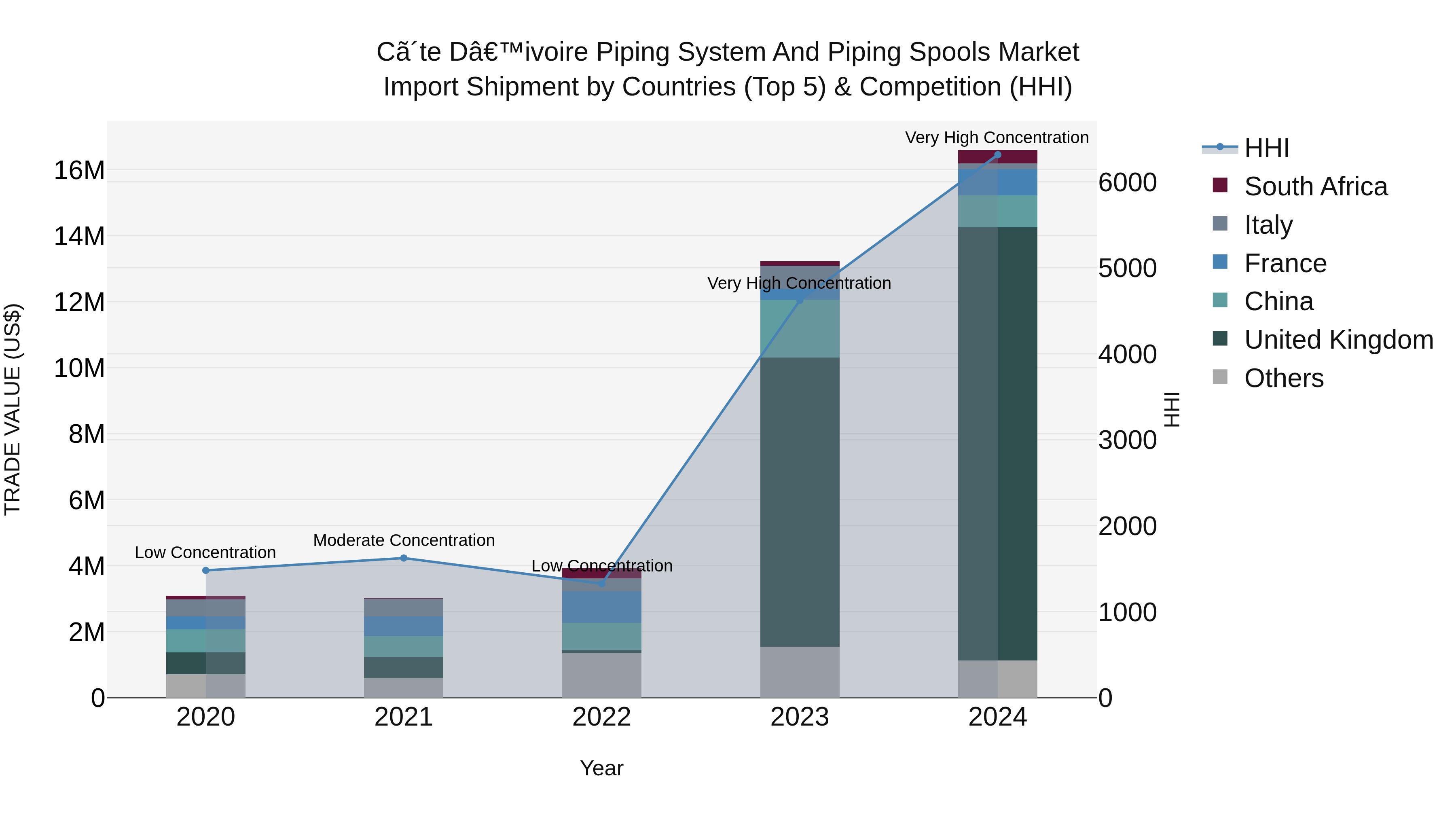 Ivory Coast Piping System and Piping Spools Market: Top 5 Importing Countries and Market Competition (HHI) Analysis