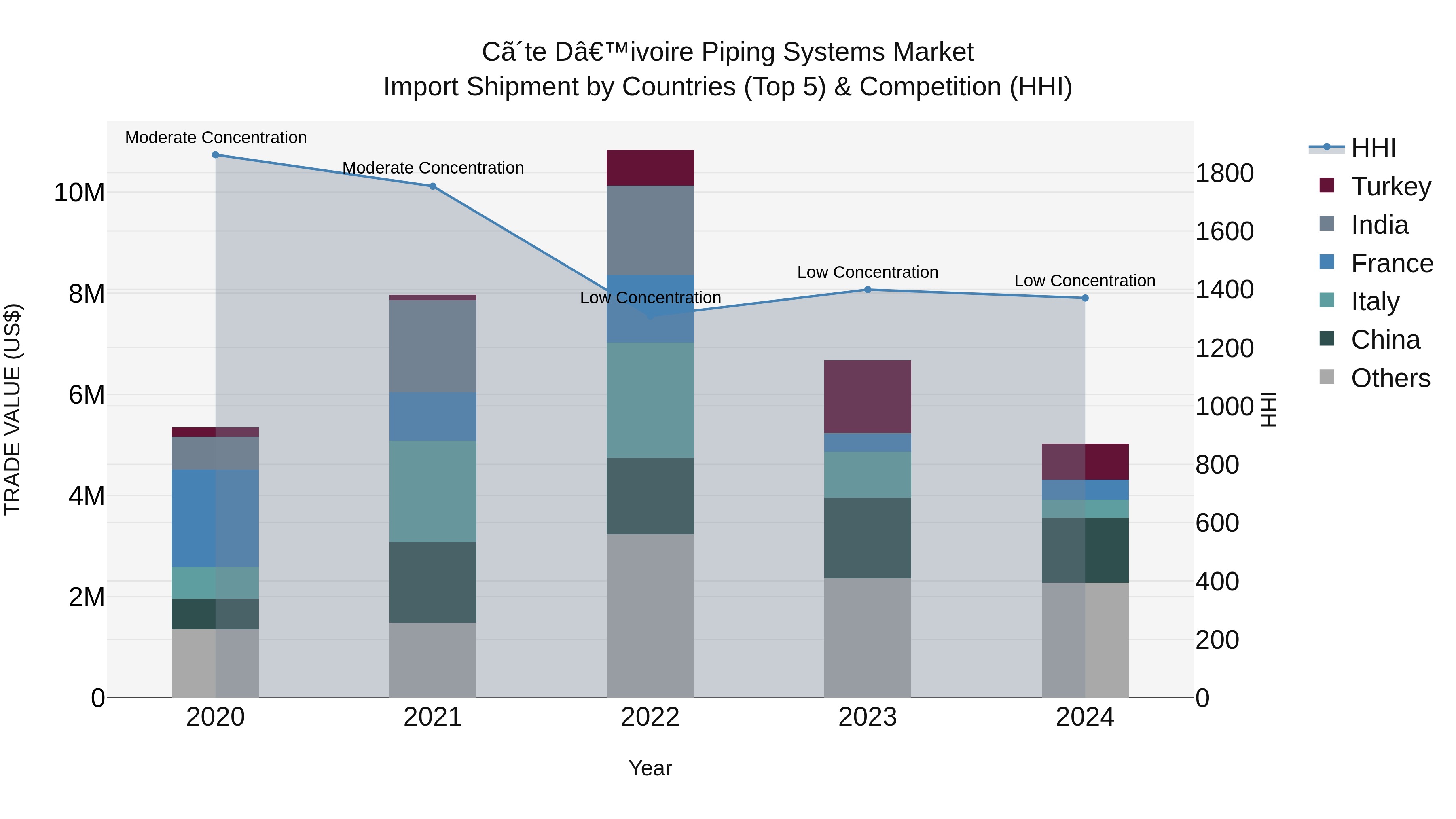 Ivory Coast Piping Systems Market: Top 5 Importing Countries and Market Competition (HHI) Analysis