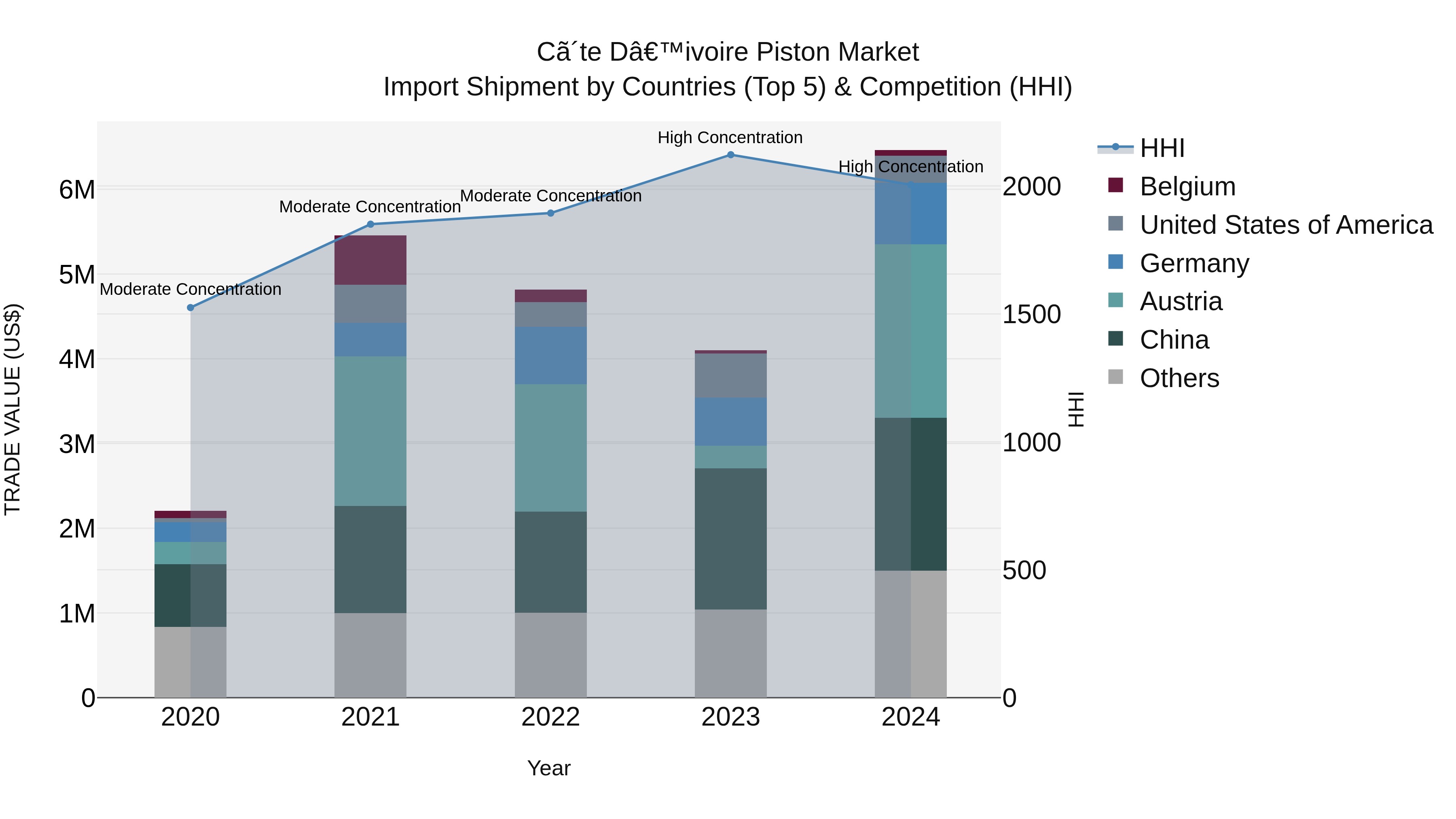Ivory Coast Piston Market: Top 5 Importing Countries and Market Competition (HHI) Analysis