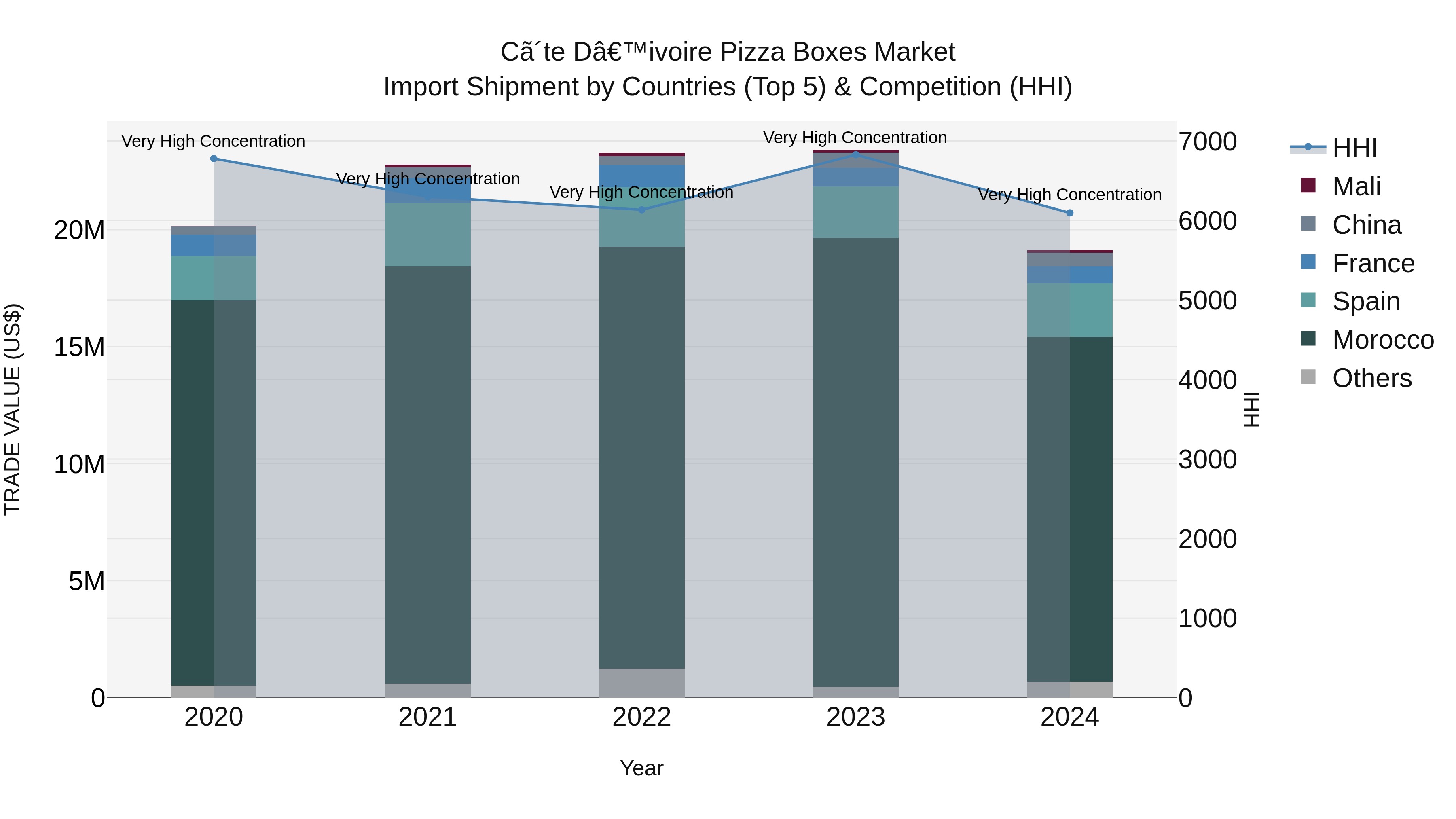Ivory Coast Pizza Boxes Market: Top 5 Importing Countries and Market Competition (HHI) Analysis