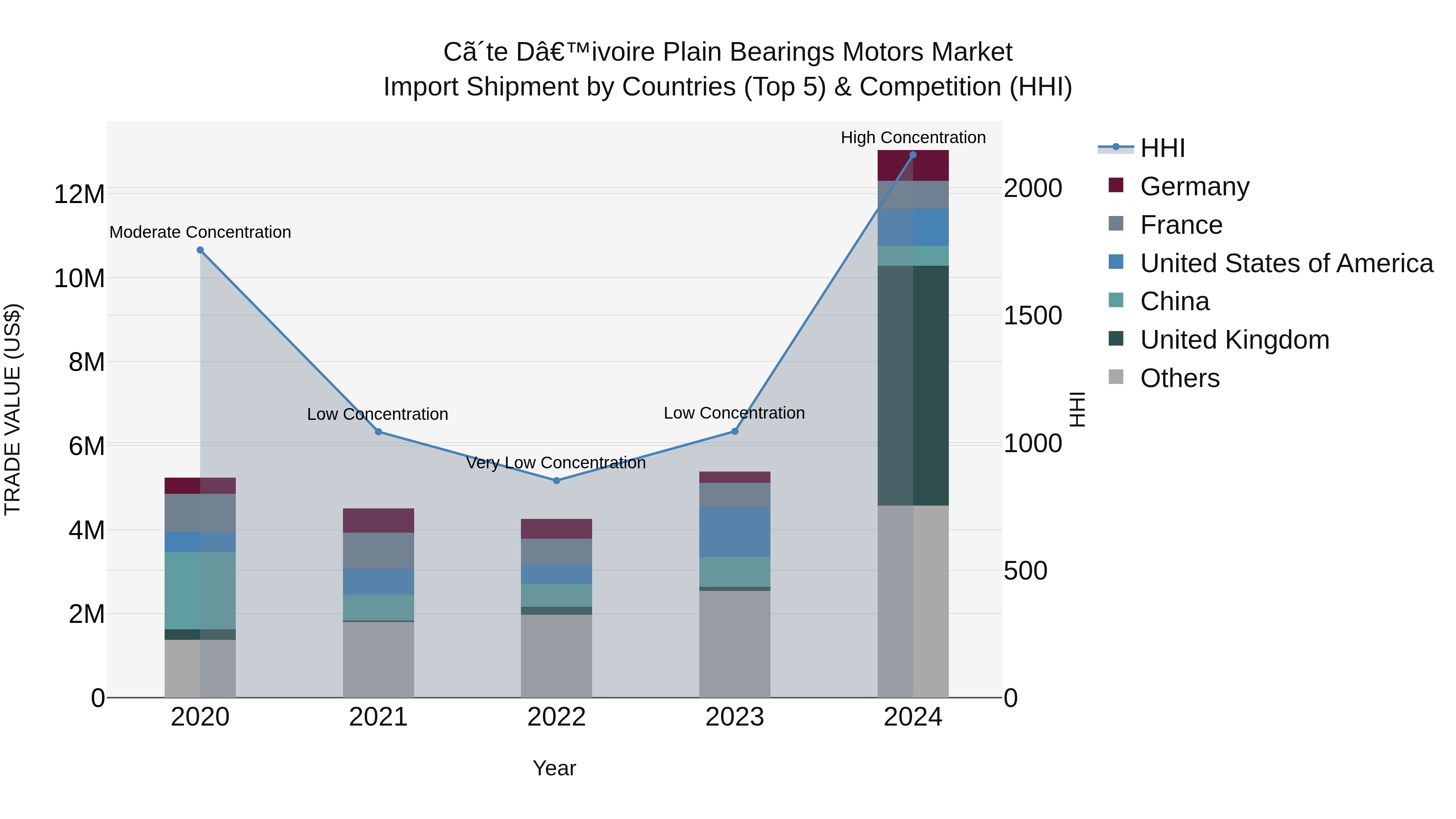 Ivory Coast Plain Bearings Motors Market: Top 5 Importing Countries and Market Competition (HHI) Analysis