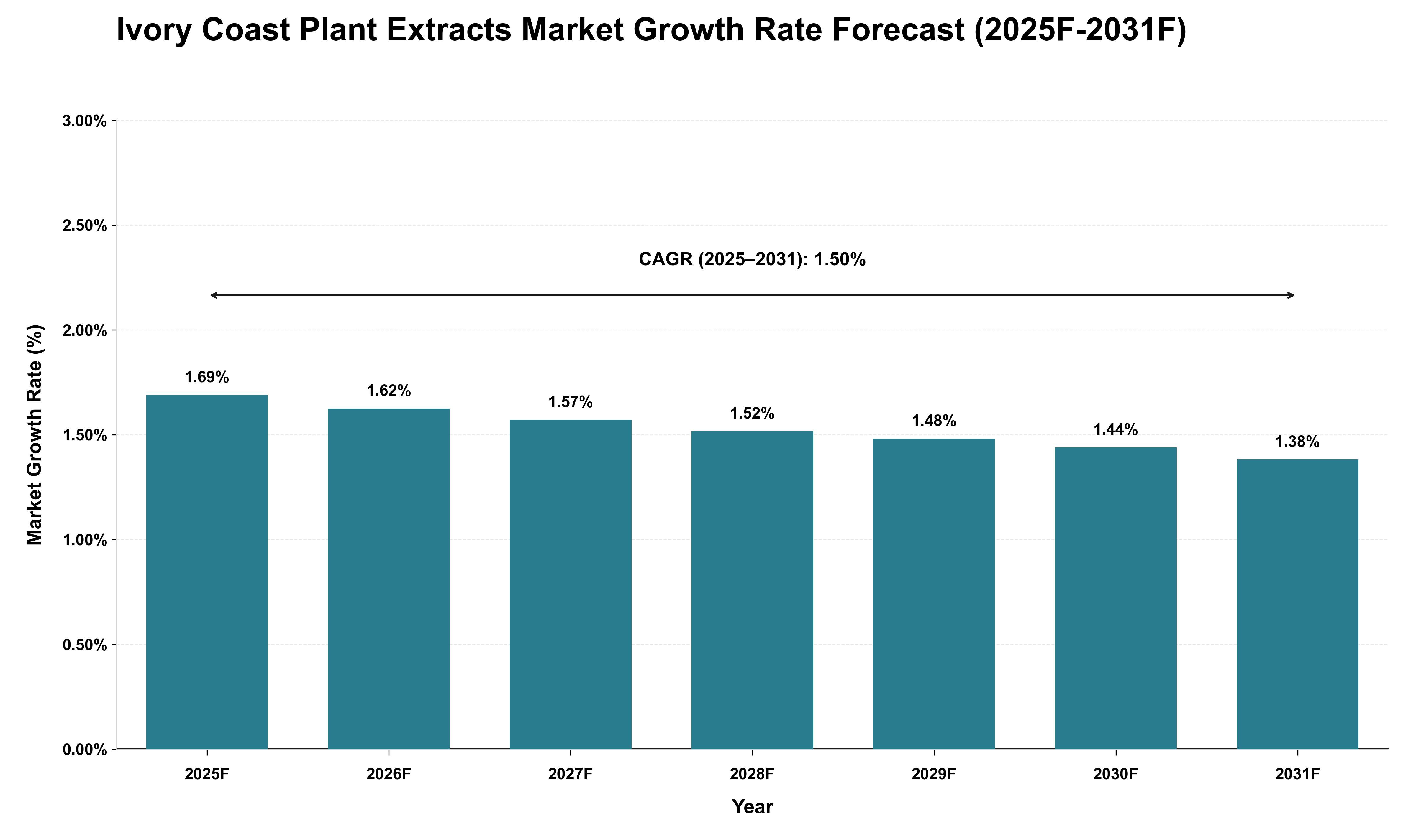 Ivory Coast Plant Extracts Market Growth Rate Analysis (2025 - 2031)