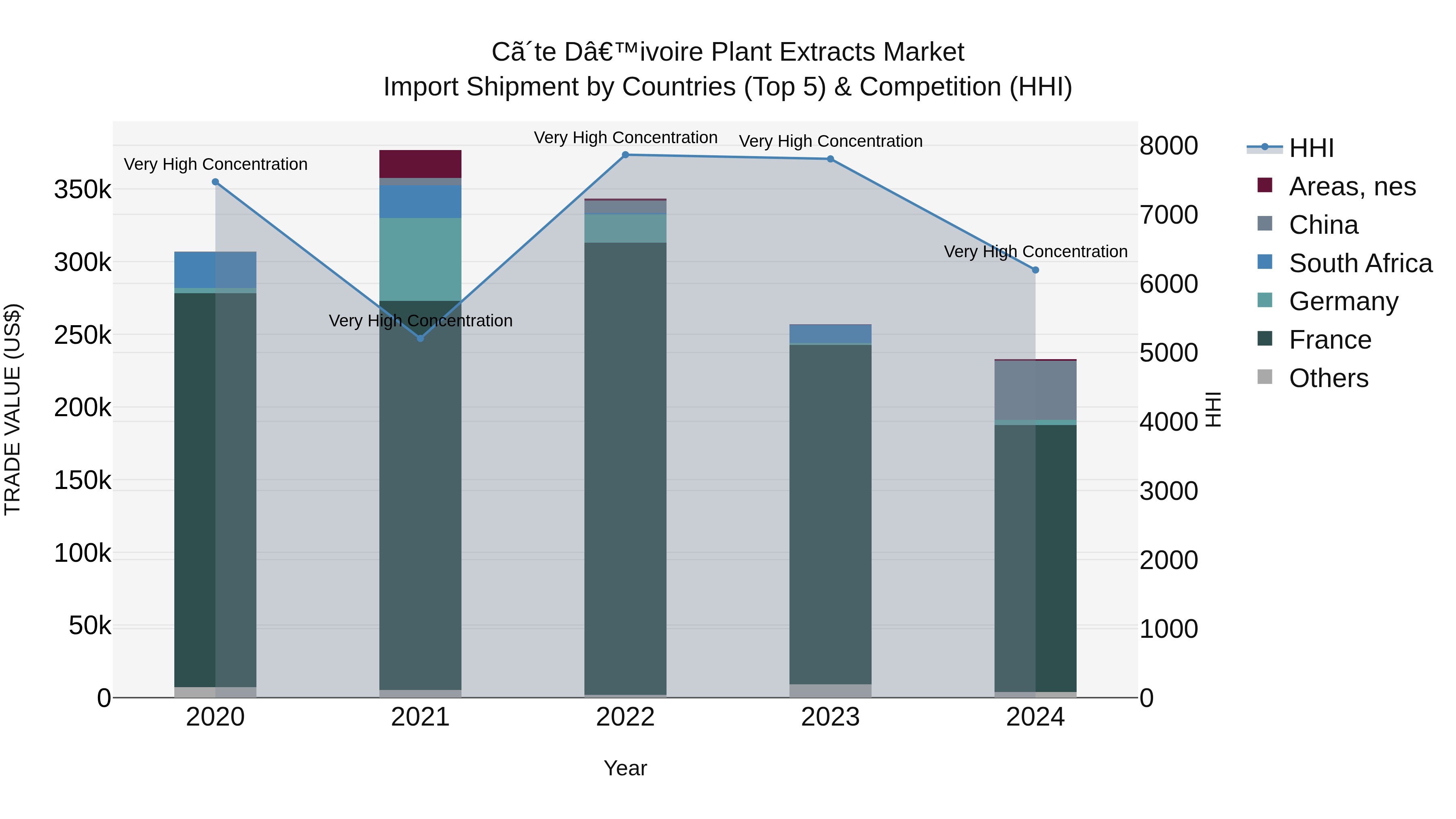 Ivory Coast Plant Extracts Market: Top 5 Importing Countries and Market Competition (HHI) Analysis