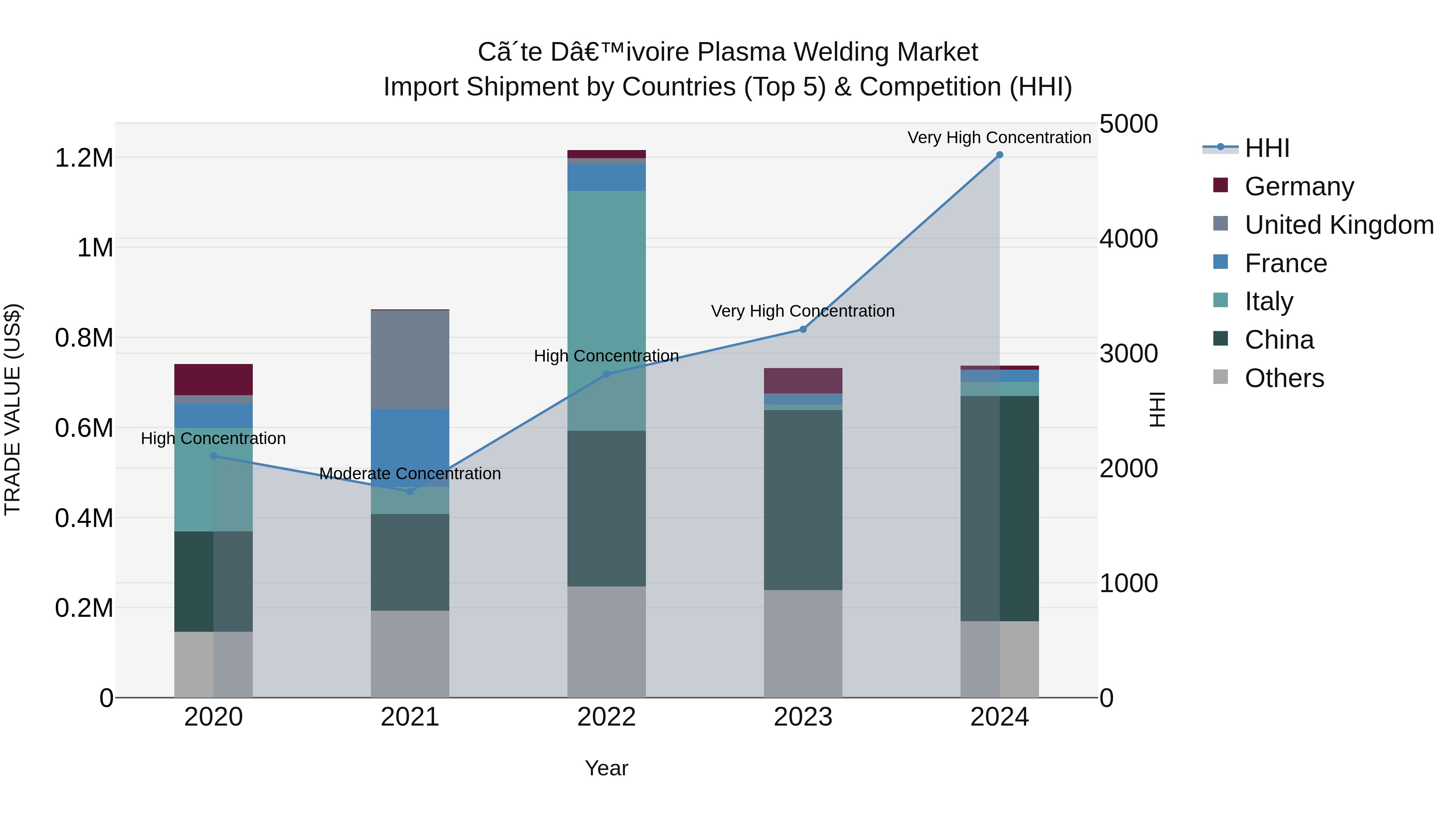 Ivory Coast Plasma Welding Market: Top 5 Importing Countries and Market Competition (HHI) Analysis