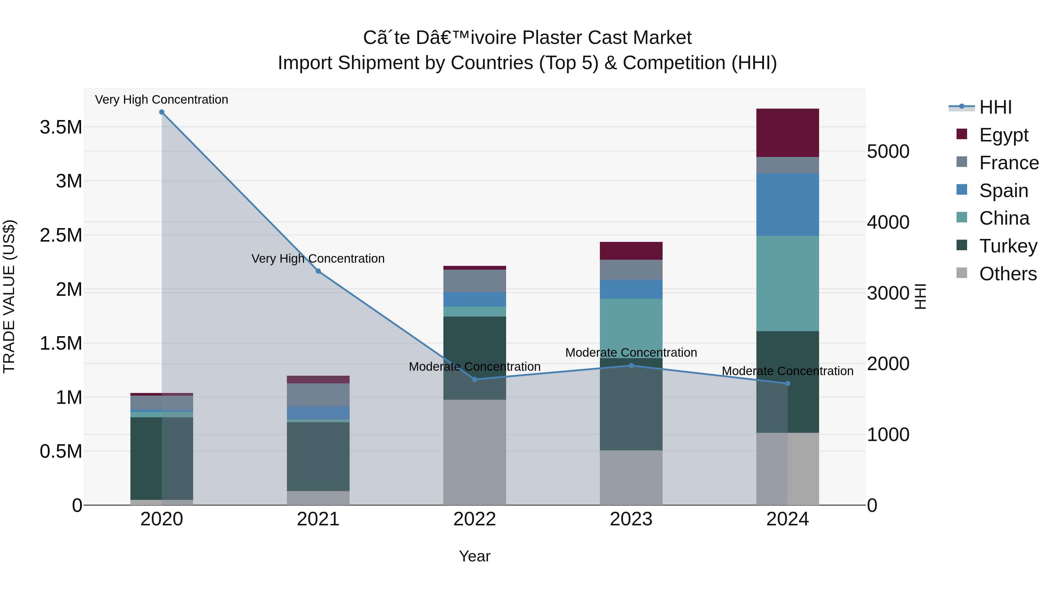 Ivory Coast Plaster Cast Market: Top 5 Importing Countries and Market Competition (HHI) Analysis